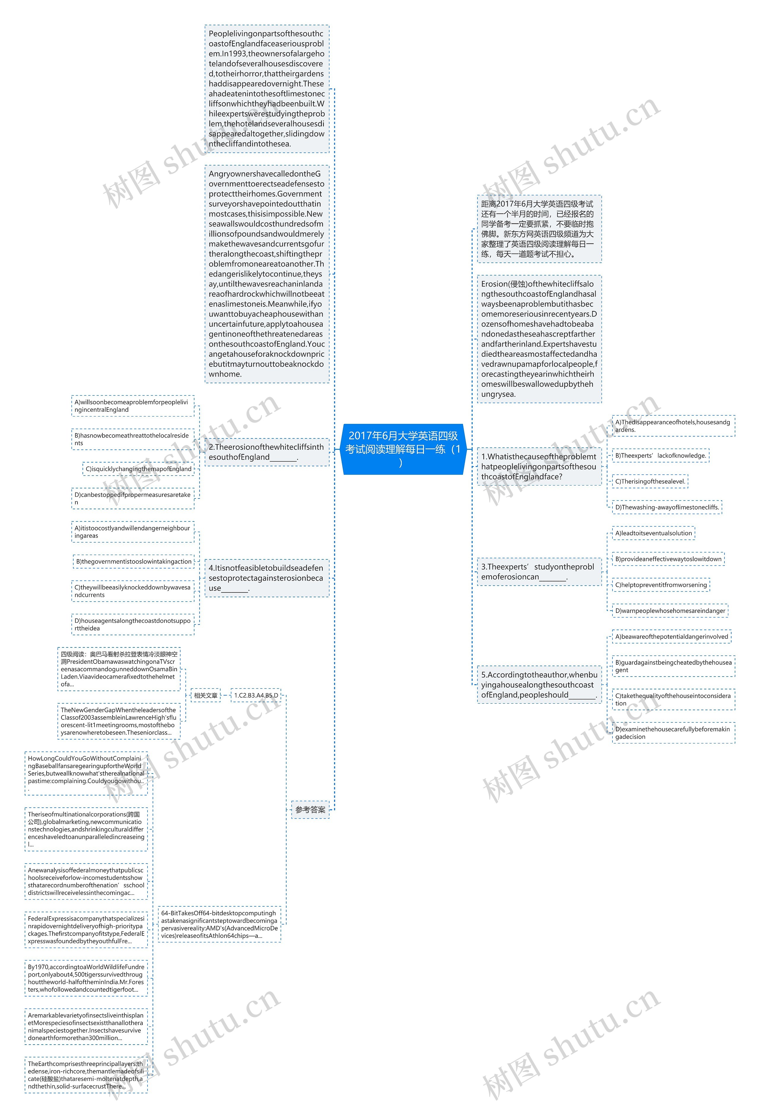 2017年6月大学英语四级考试阅读理解每日一练（1）思维导图
