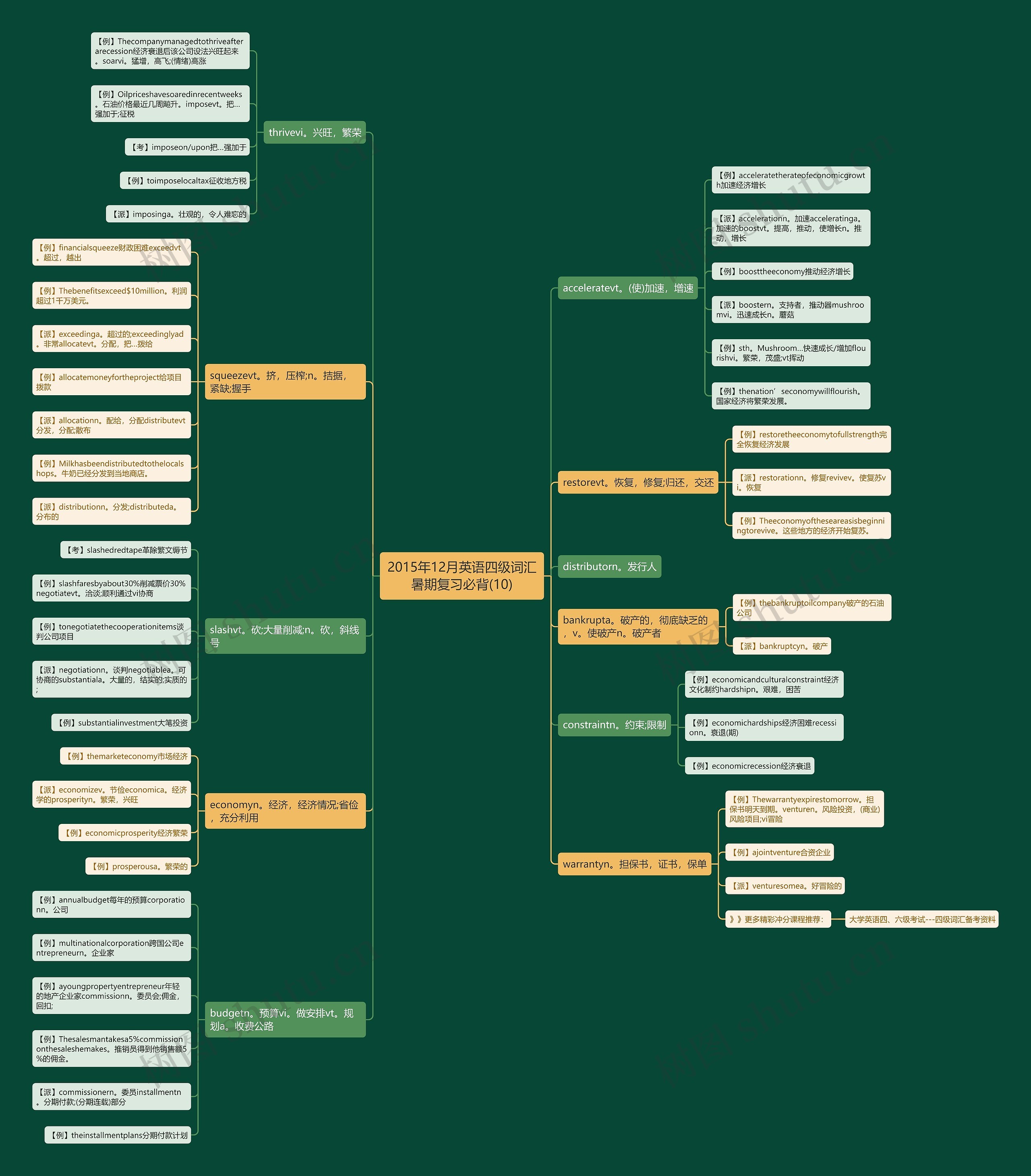 2015年12月英语四级词汇暑期复习必背(10)思维导图