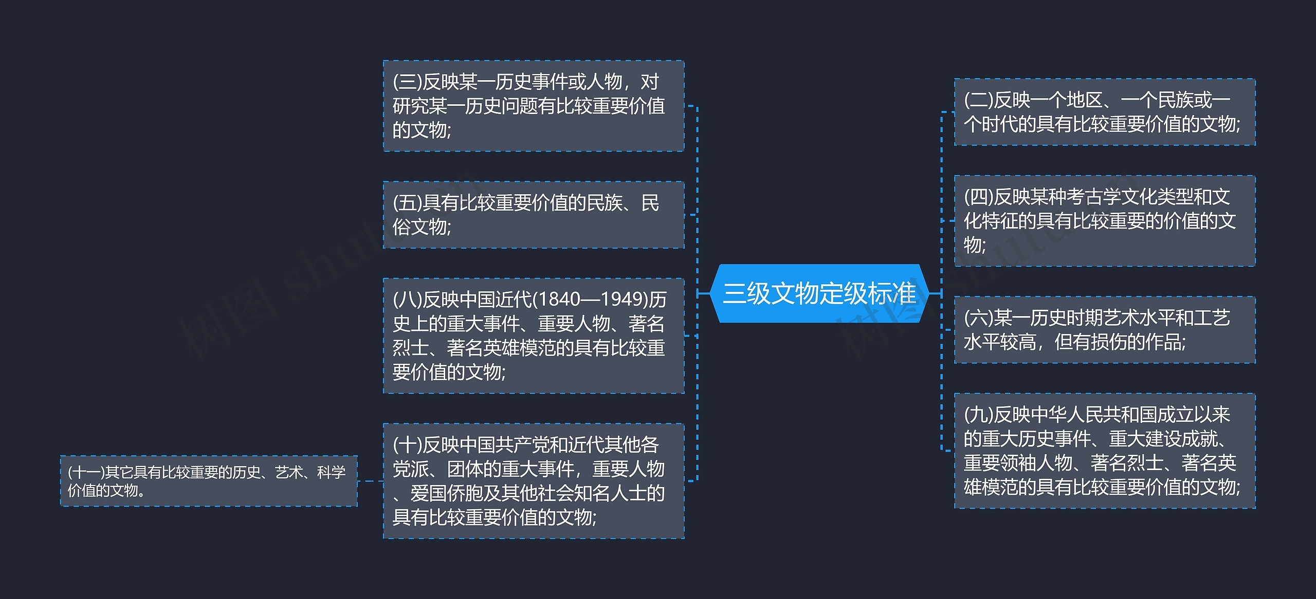 三级文物定级标准