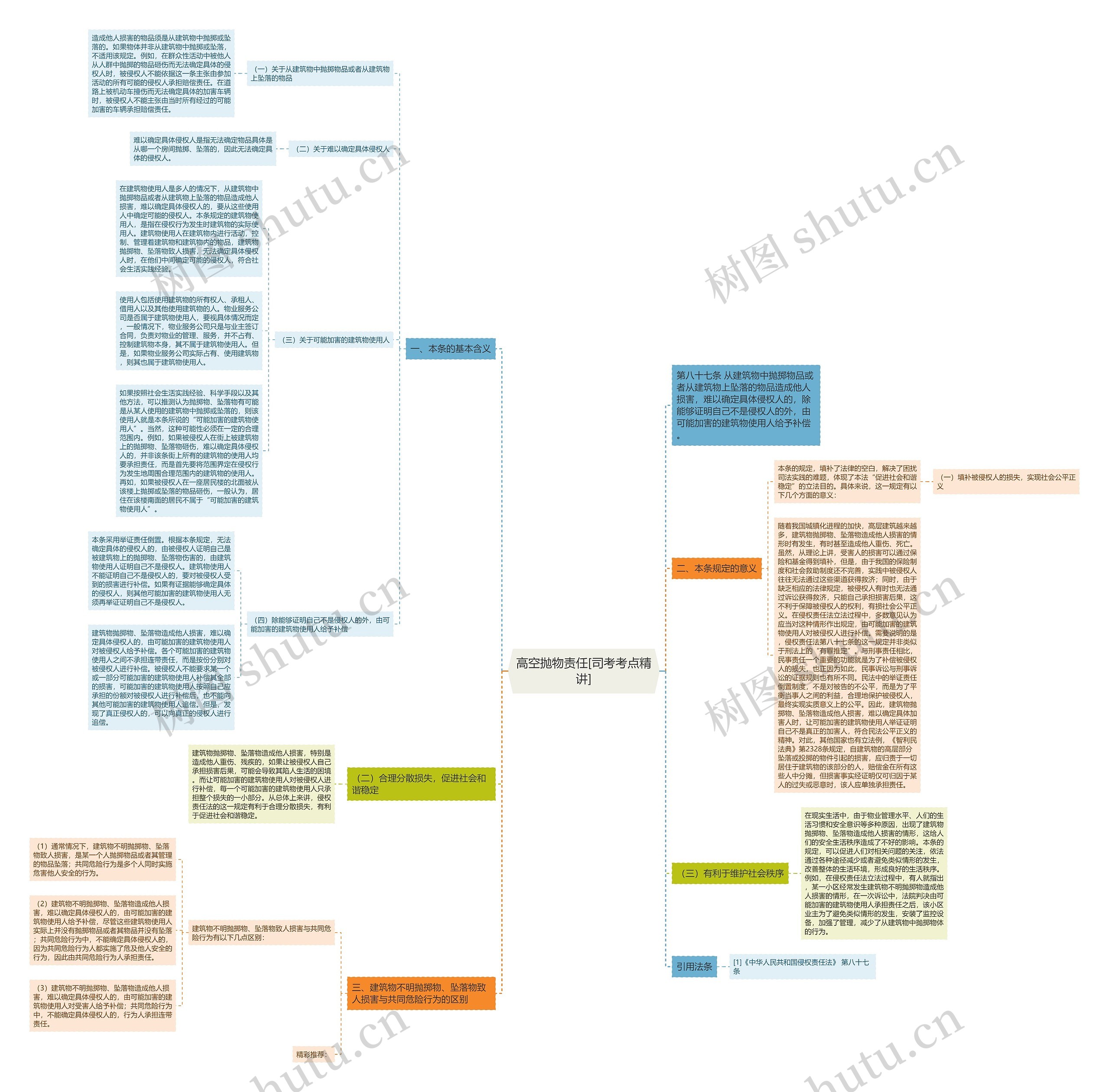 高空抛物责任[司考考点精讲]思维导图