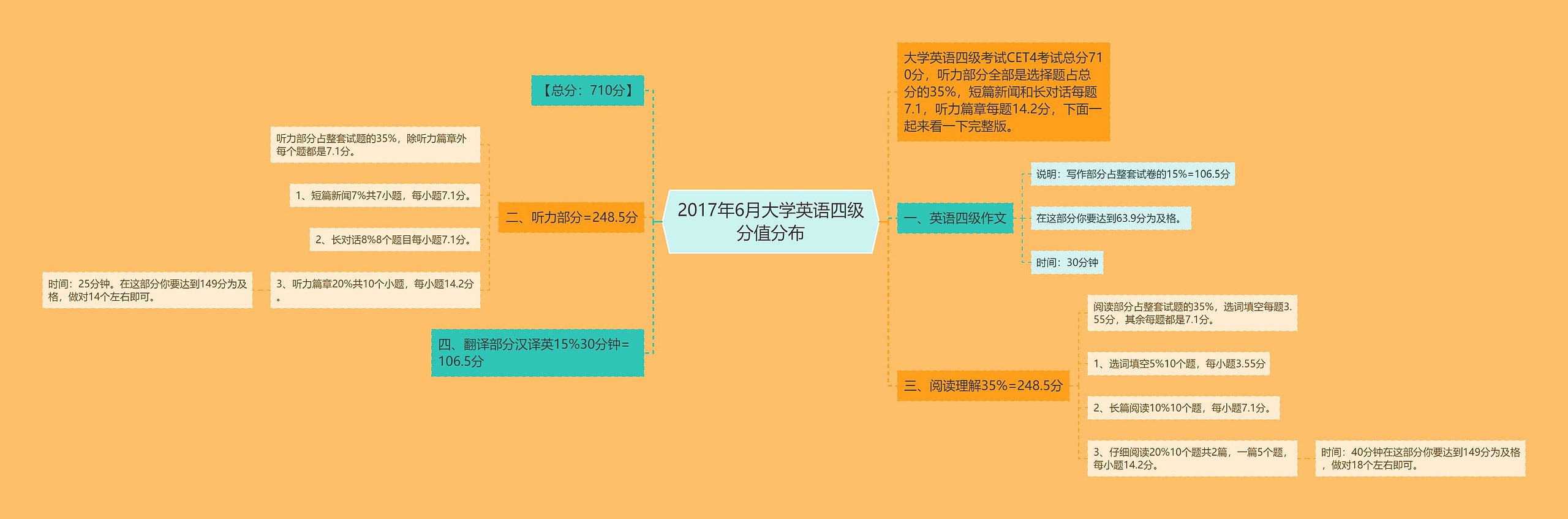 2017年6月大学英语四级分值分布