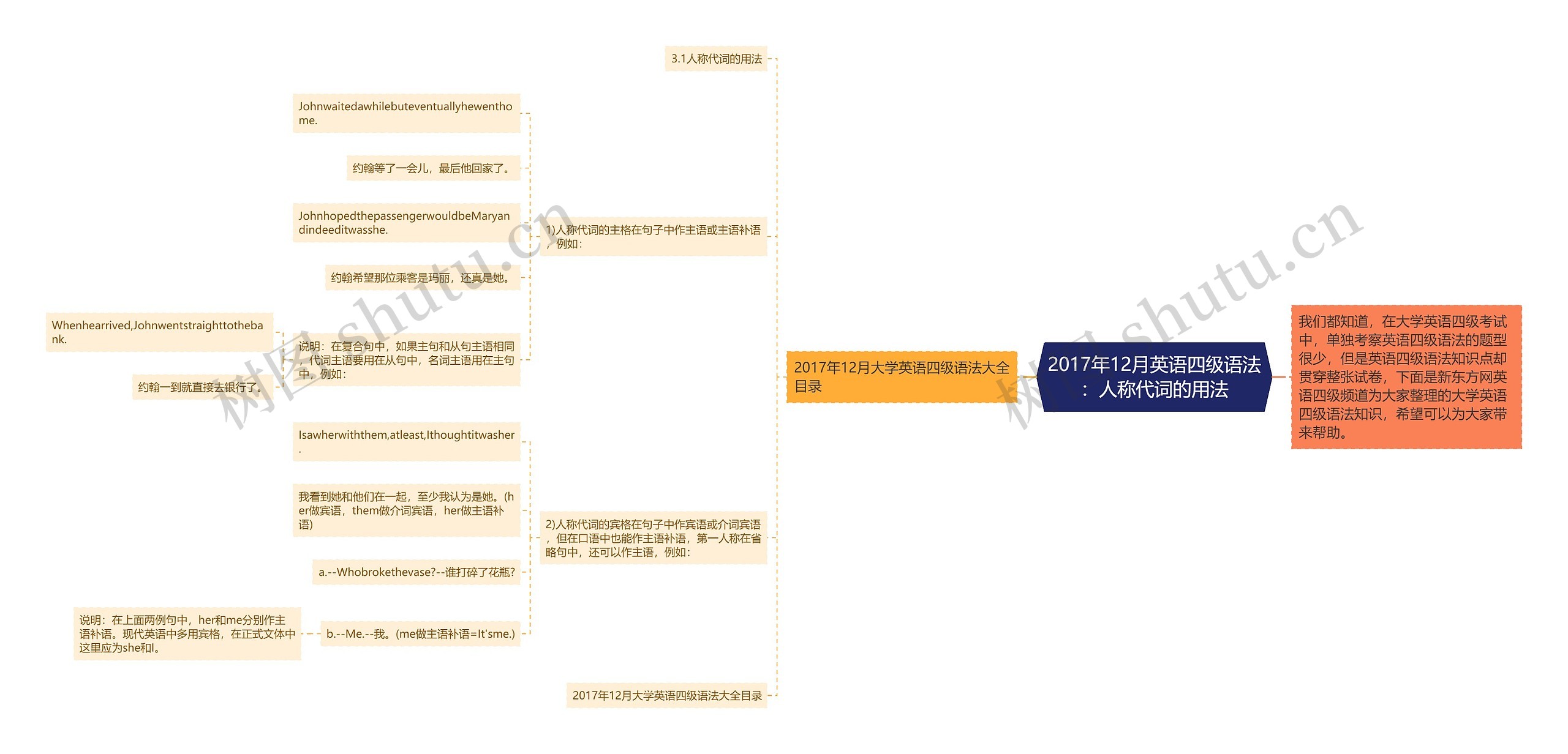 2017年12月英语四级语法：人称代词的用法思维导图