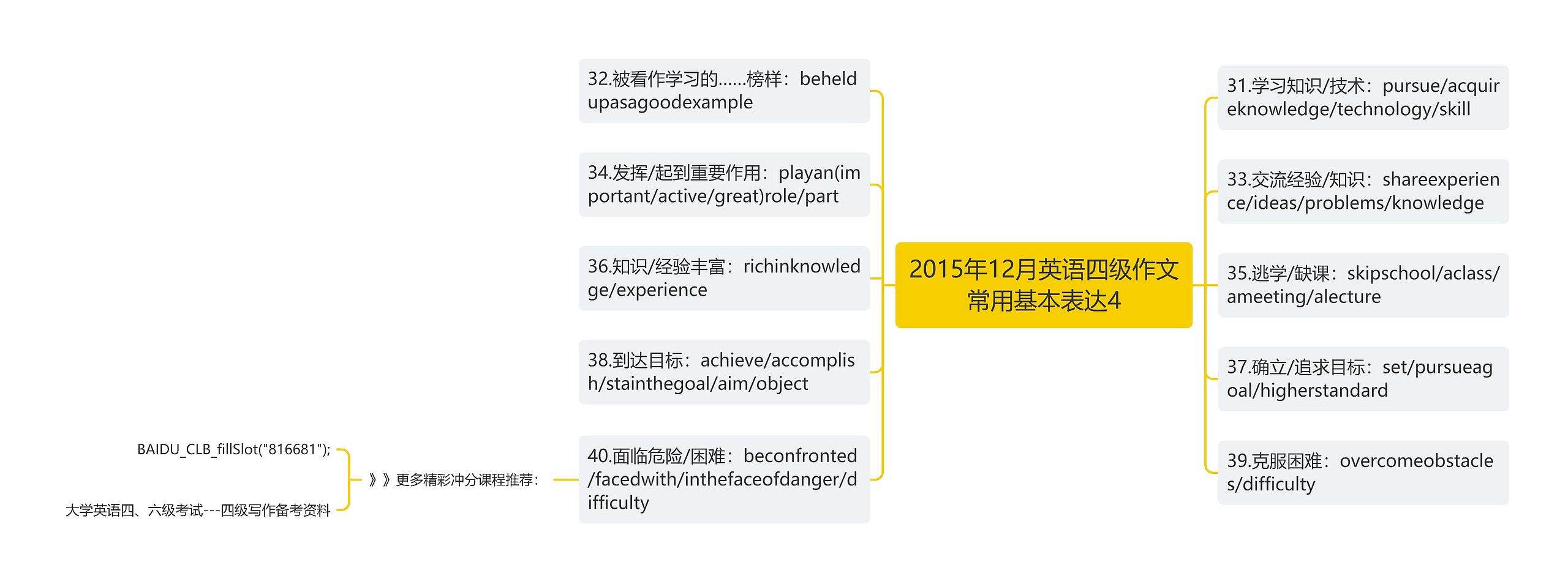 2015年12月英语四级作文常用基本表达4