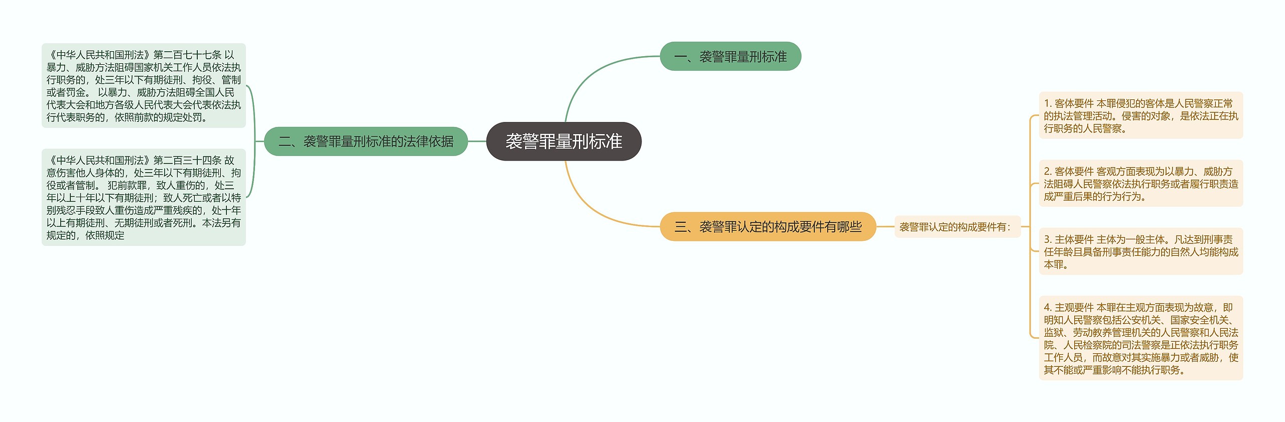 袭警罪量刑标准思维导图