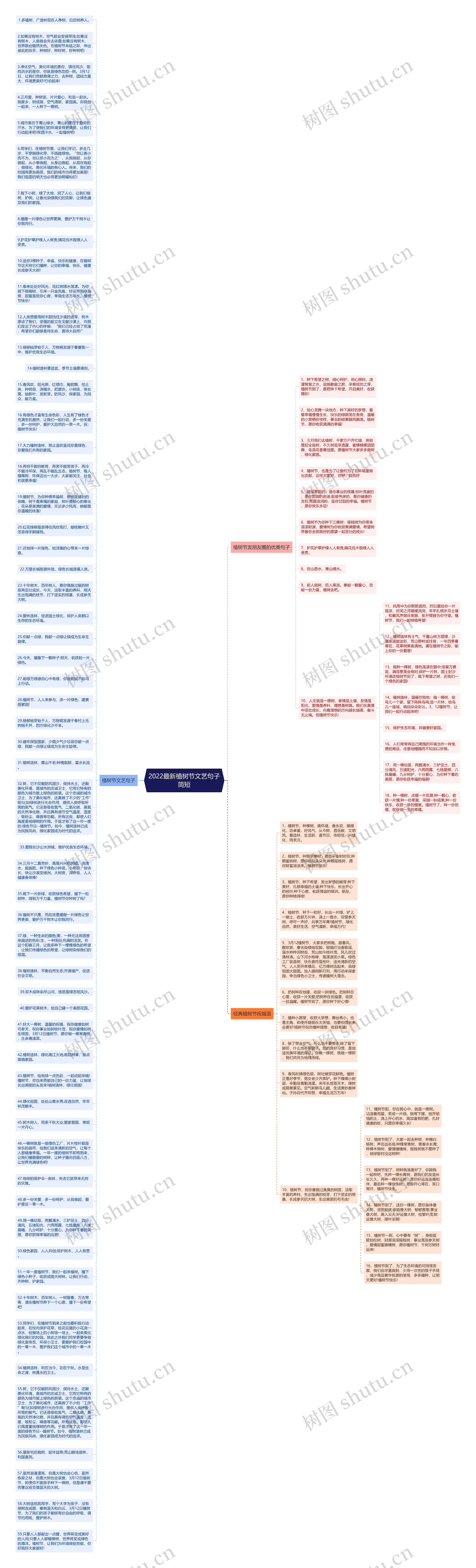 2022最新植树节文艺句子简短思维导图