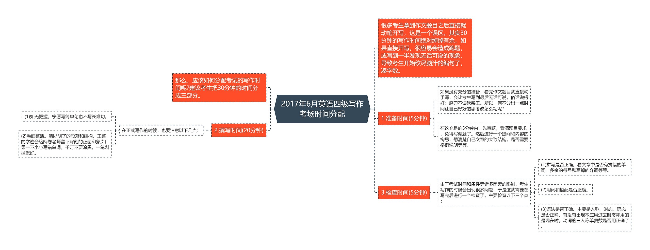 2017年6月英语四级写作考场时间分配思维导图