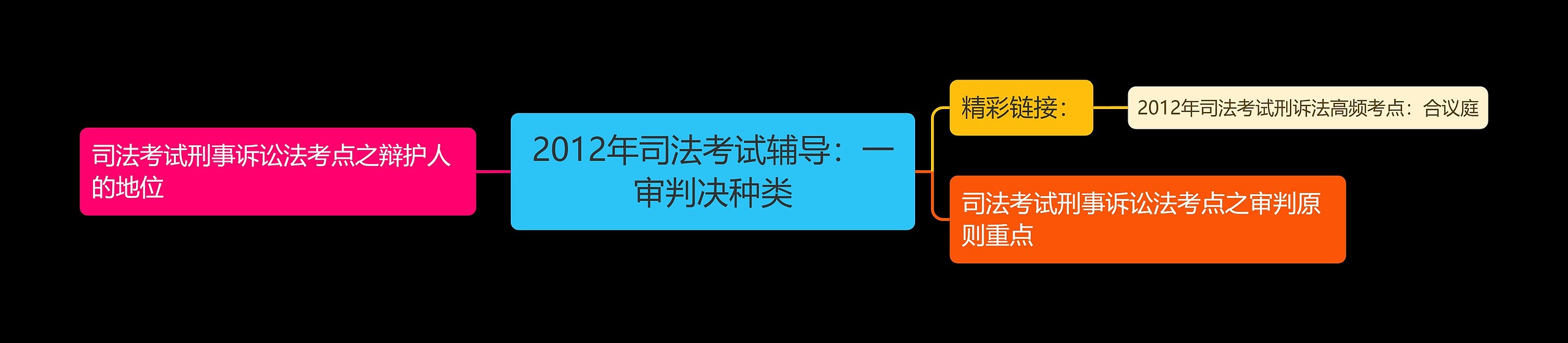 2012年司法考试辅导：一审判决种类