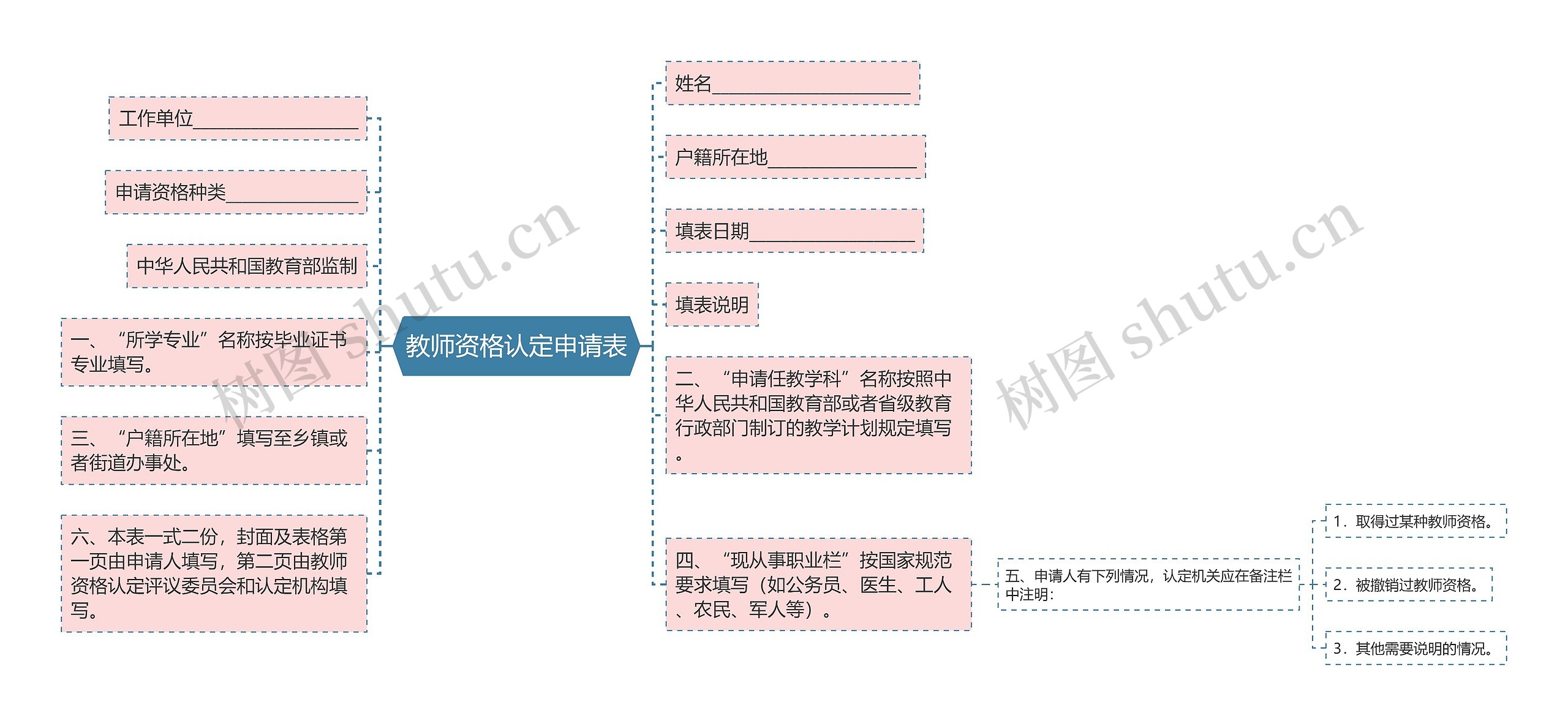 教师资格认定申请表思维导图