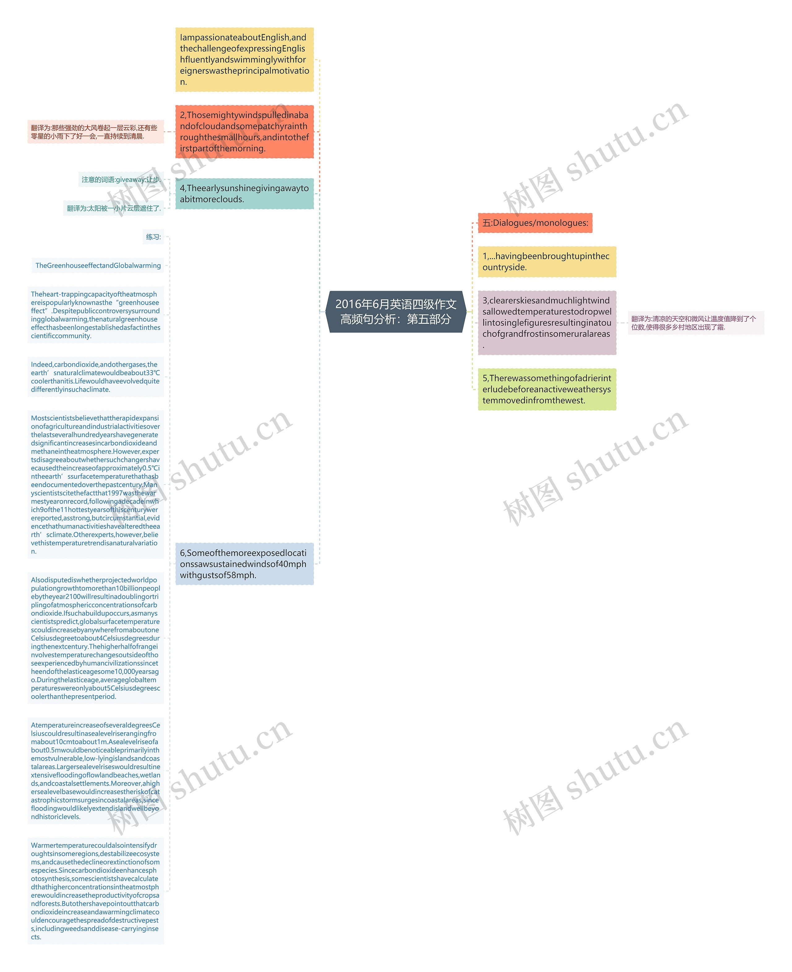 2016年6月英语四级作文高频句分析：第五部分思维导图