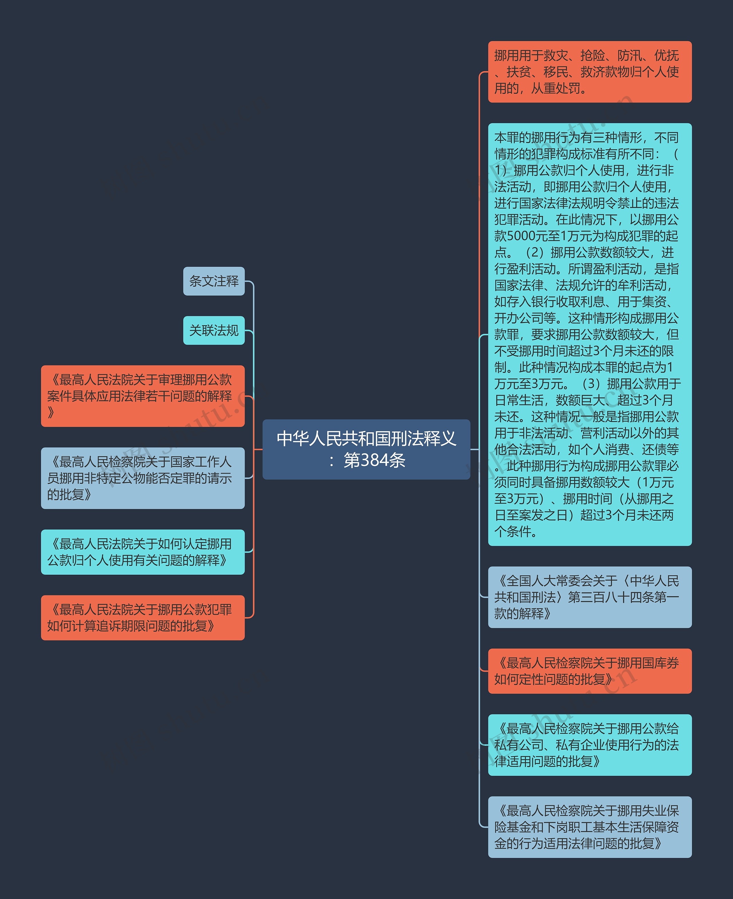 中华人民共和国刑法释义：第384条思维导图