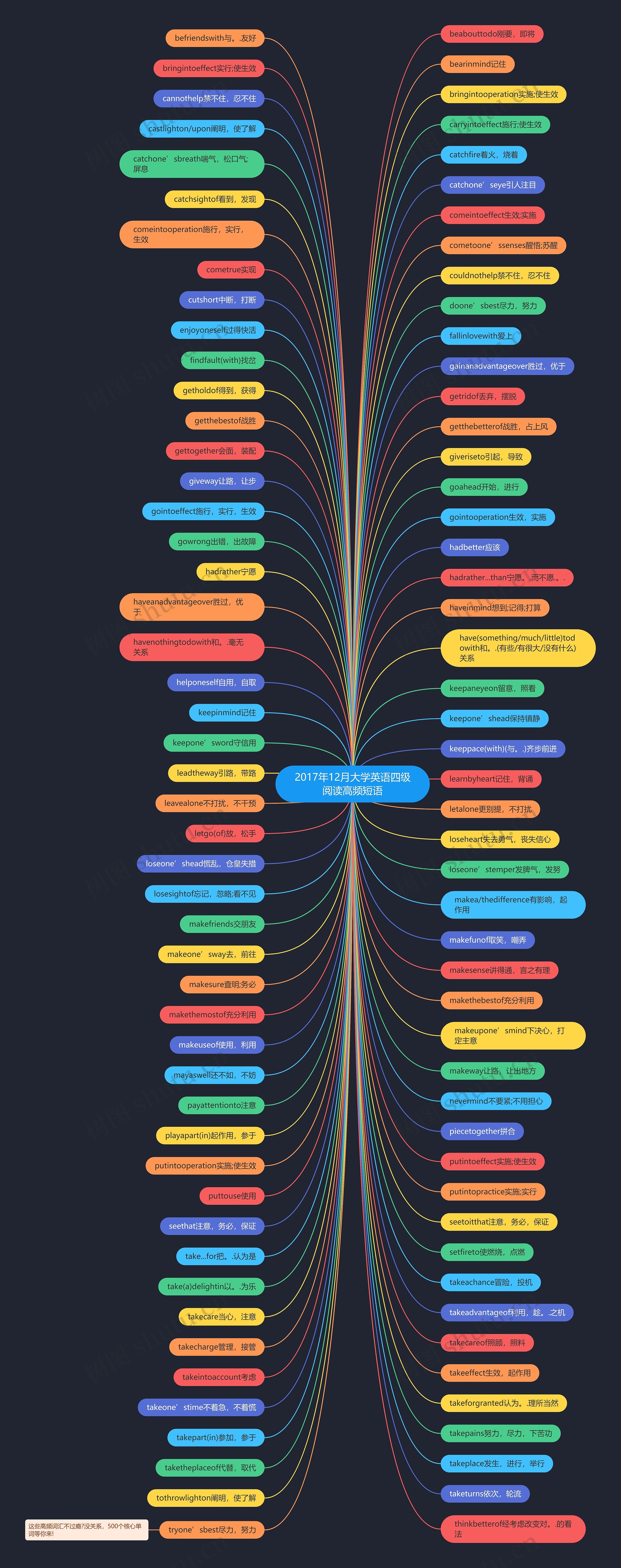 2017年12月大学英语四级阅读高频短语思维导图