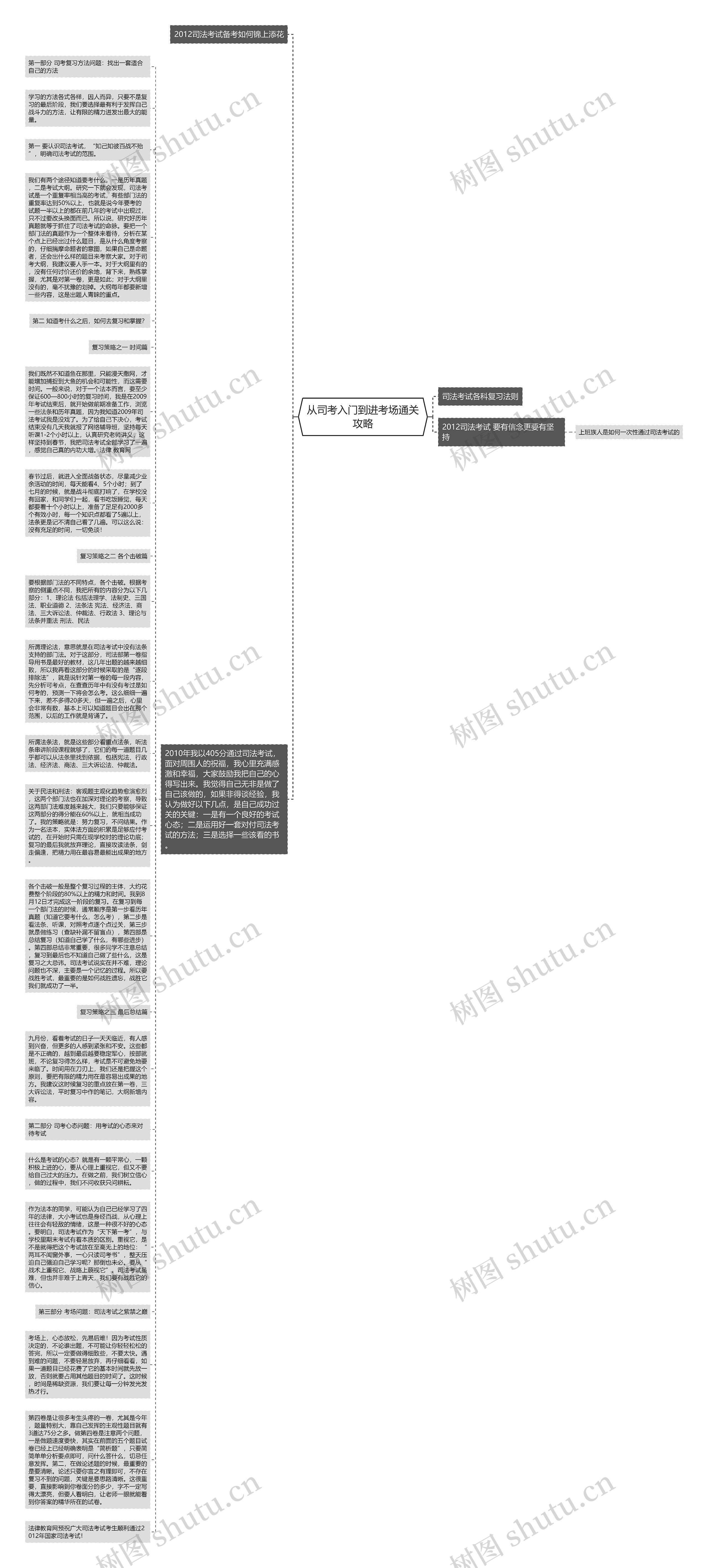 从司考入门到进考场通关攻略思维导图