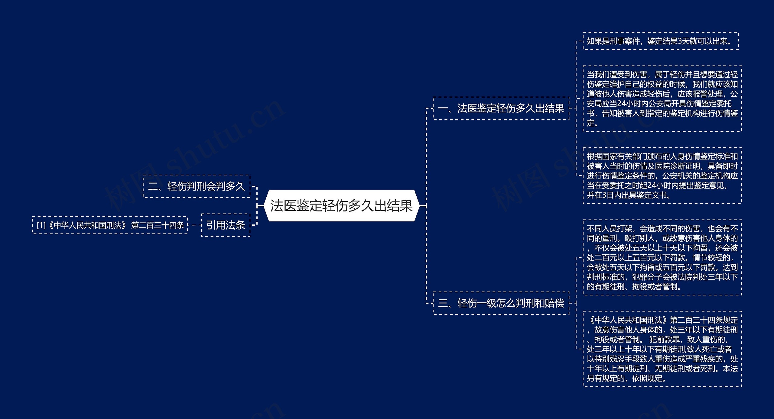 法医鉴定轻伤多久出结果思维导图