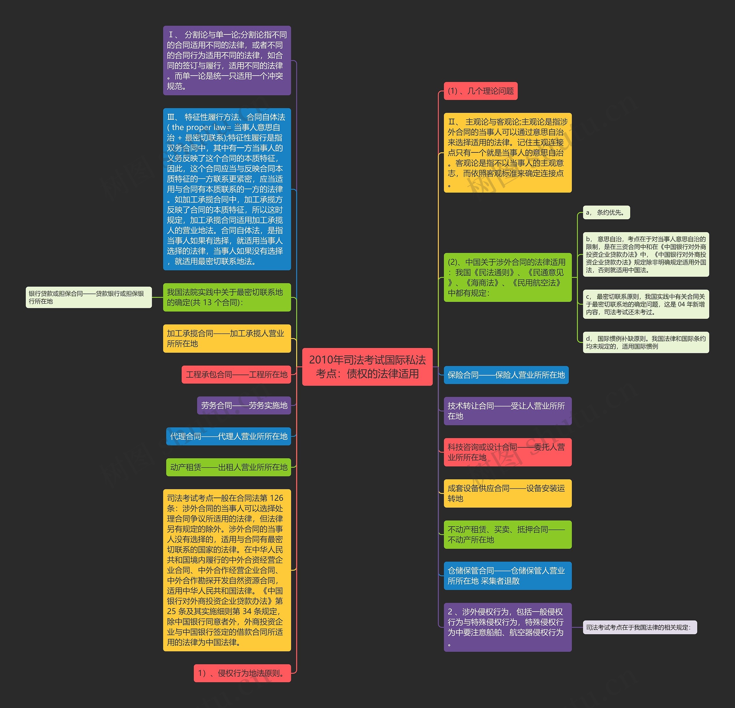 2010年司法考试国际私法考点：债权的法律适用思维导图