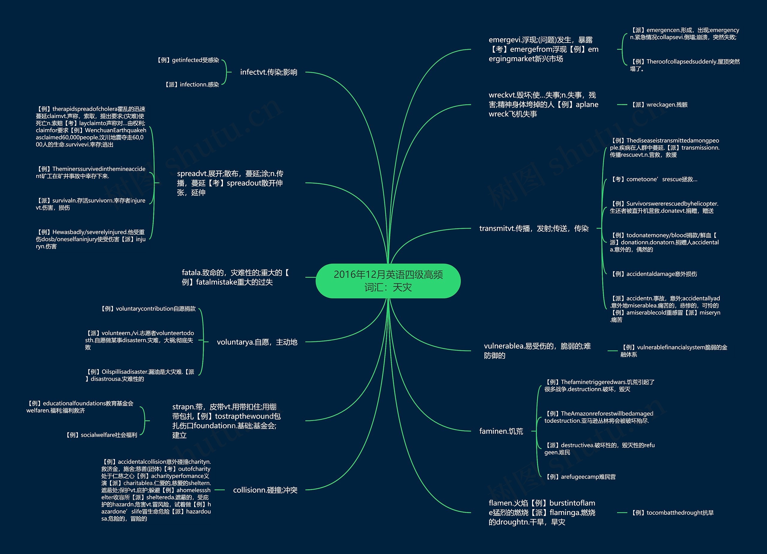 2016年12月英语四级高频词汇：天灾思维导图