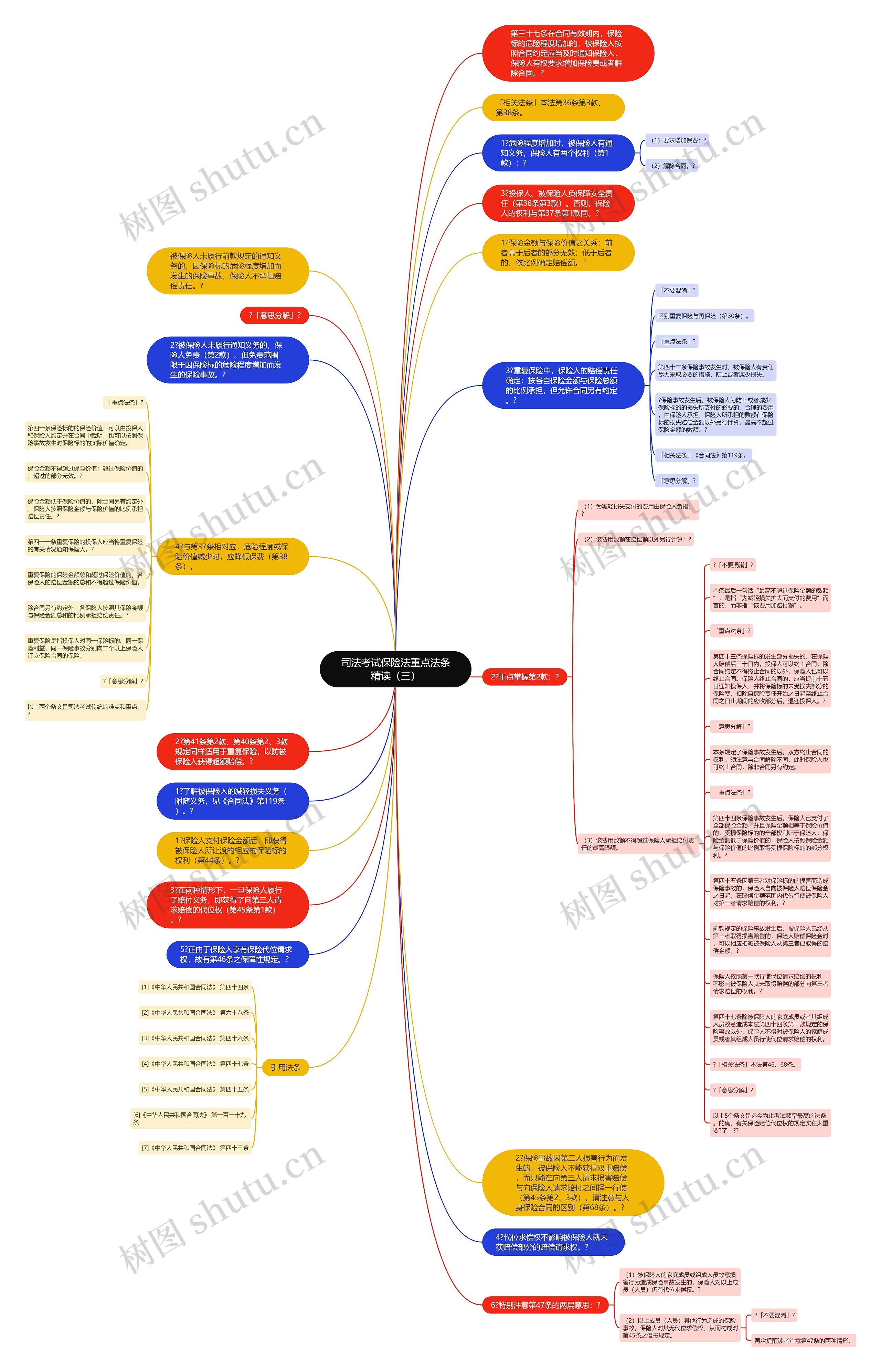 司法考试保险法重点法条精读（三）思维导图