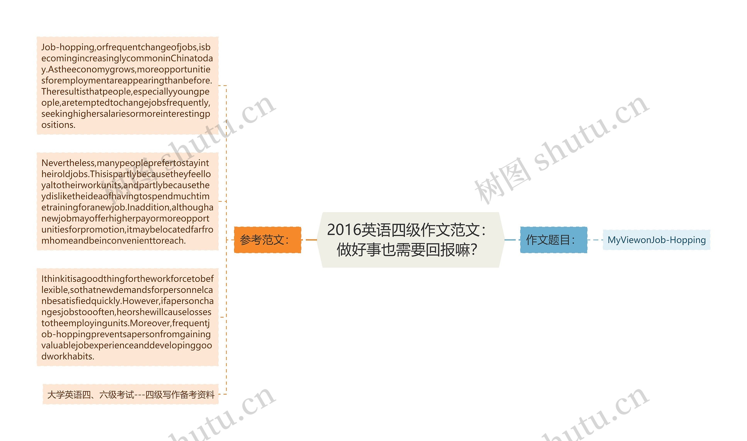 2016英语四级作文范文：做好事也需要回报嘛？