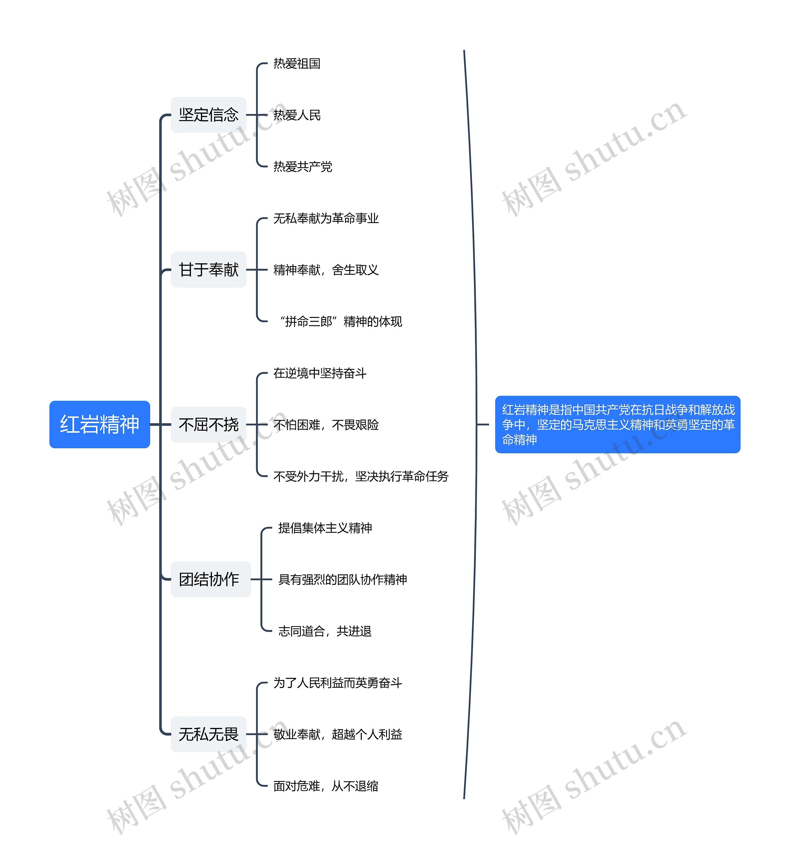 红岩精神思维导图