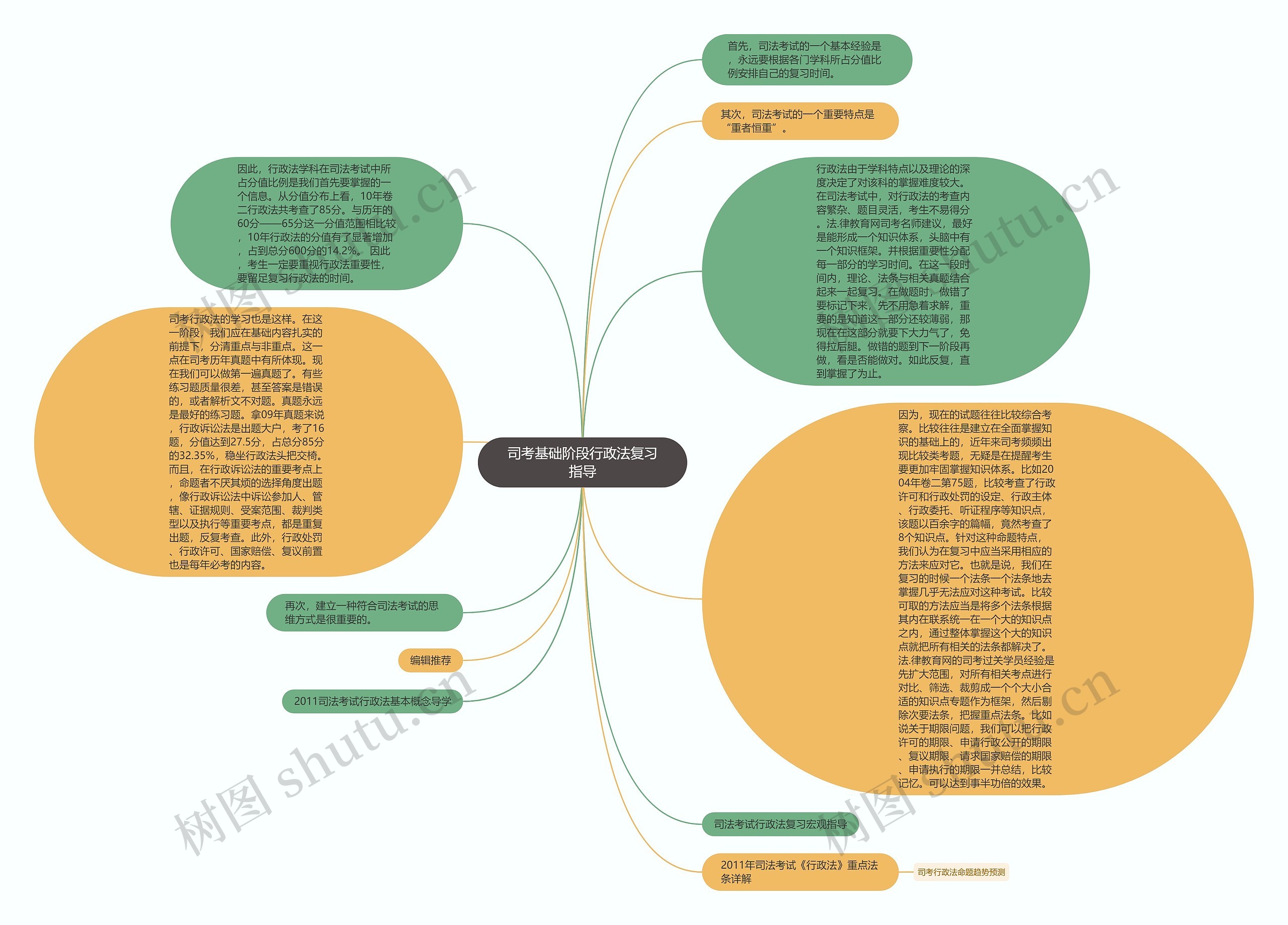 司考基础阶段行政法复习指导思维导图