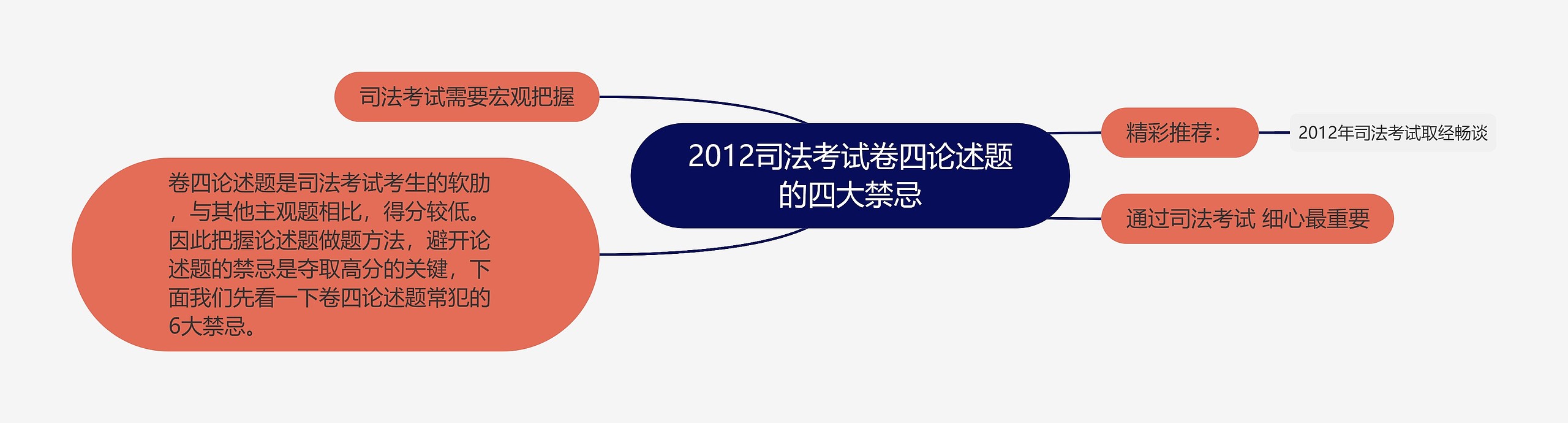 2012司法考试卷四论述题的四大禁忌思维导图