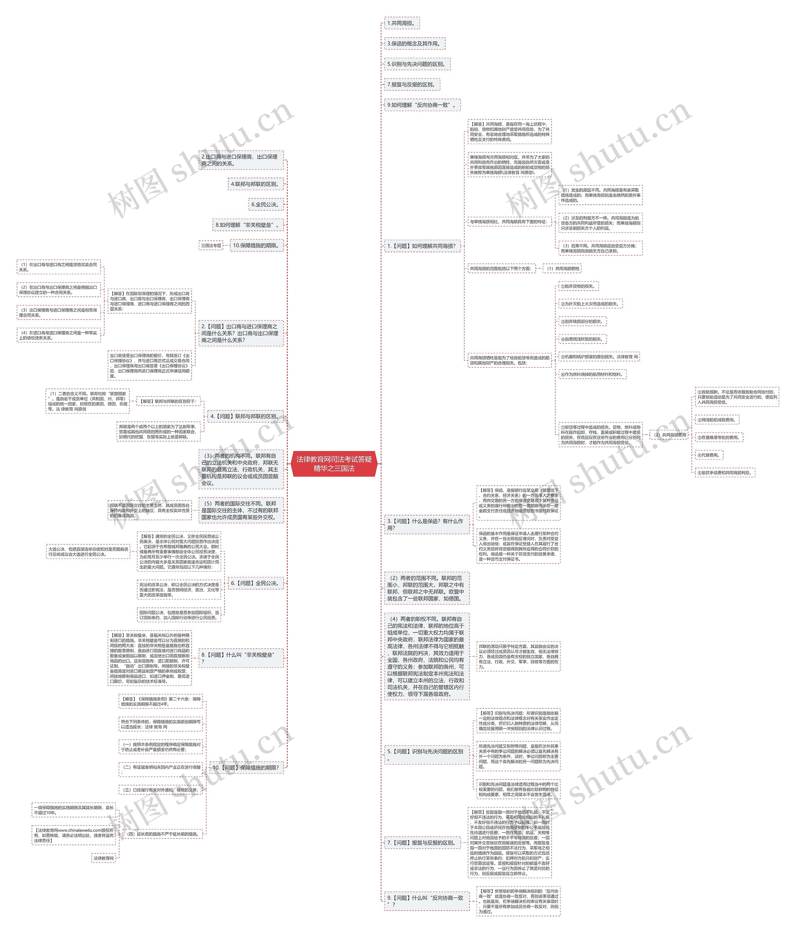 法律教育网司法考试答疑精华之三国法思维导图