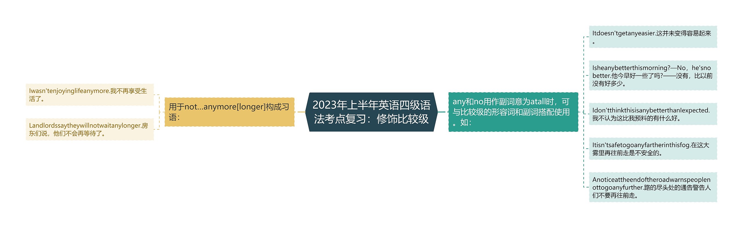 2023年上半年英语四级语法考点复习：修饰比较级思维导图