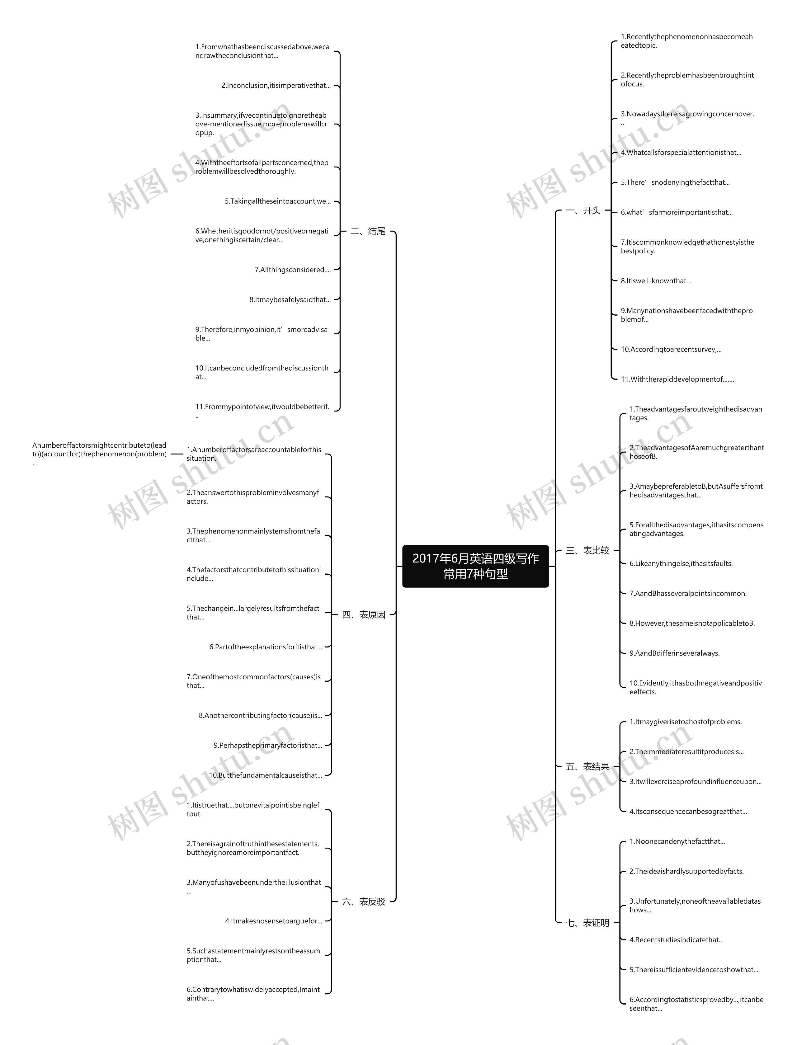 2017年6月英语四级写作常用7种句型 2017年6月英语四级写作常用7种句型