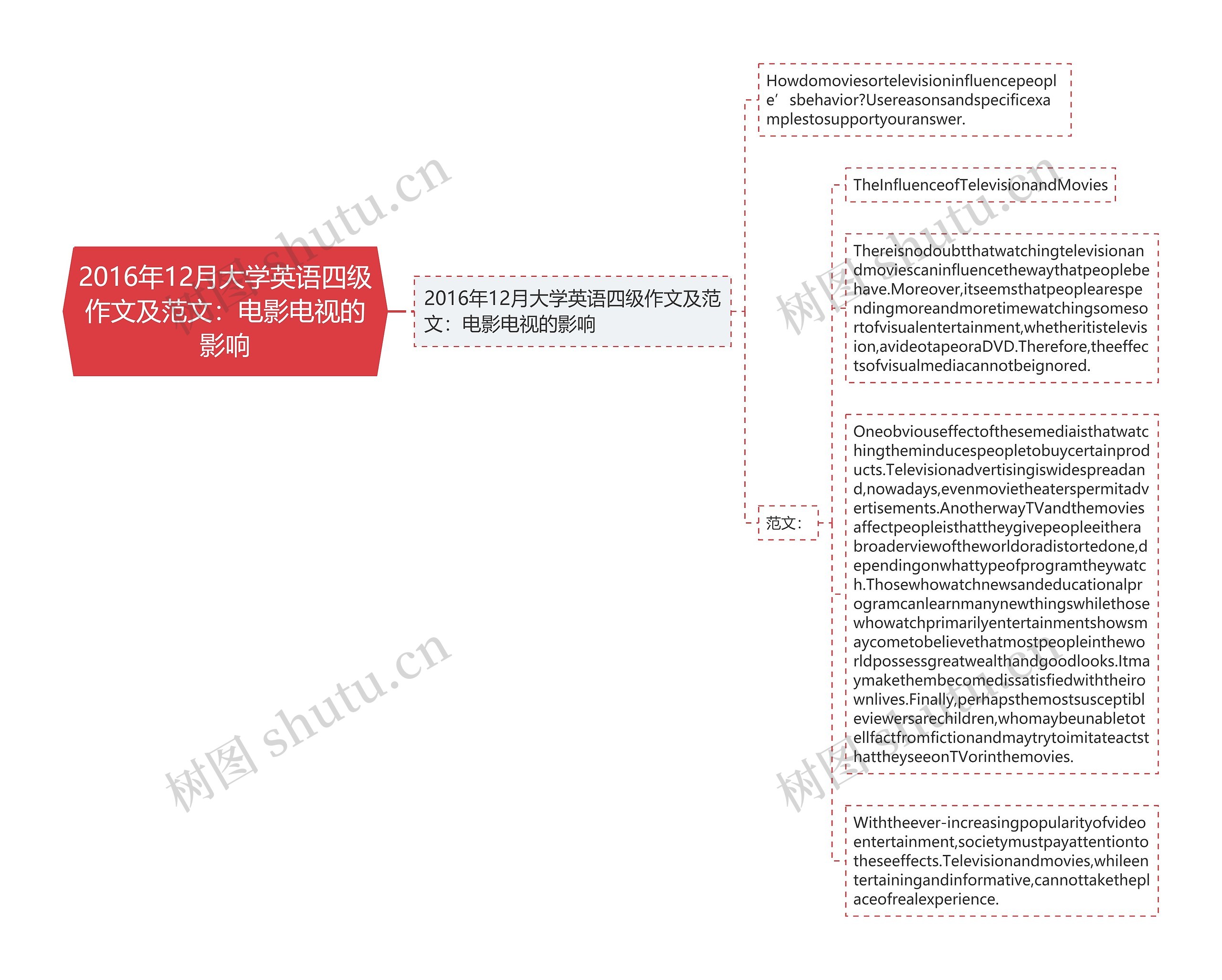 2016年12月大学英语四级作文及范文：电影电视的影响思维导图