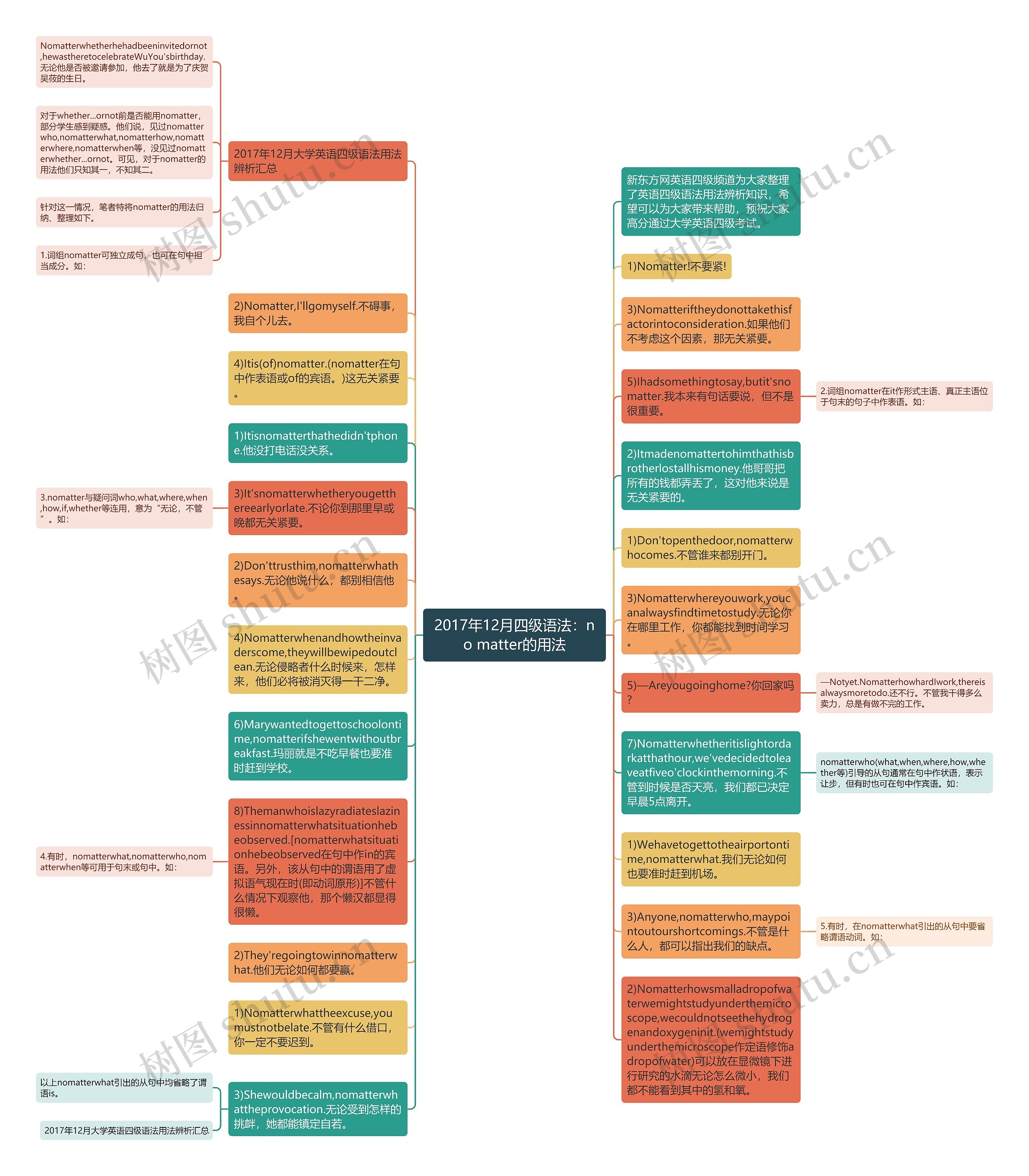 2017年12月四级语法：no matter的用法思维导图