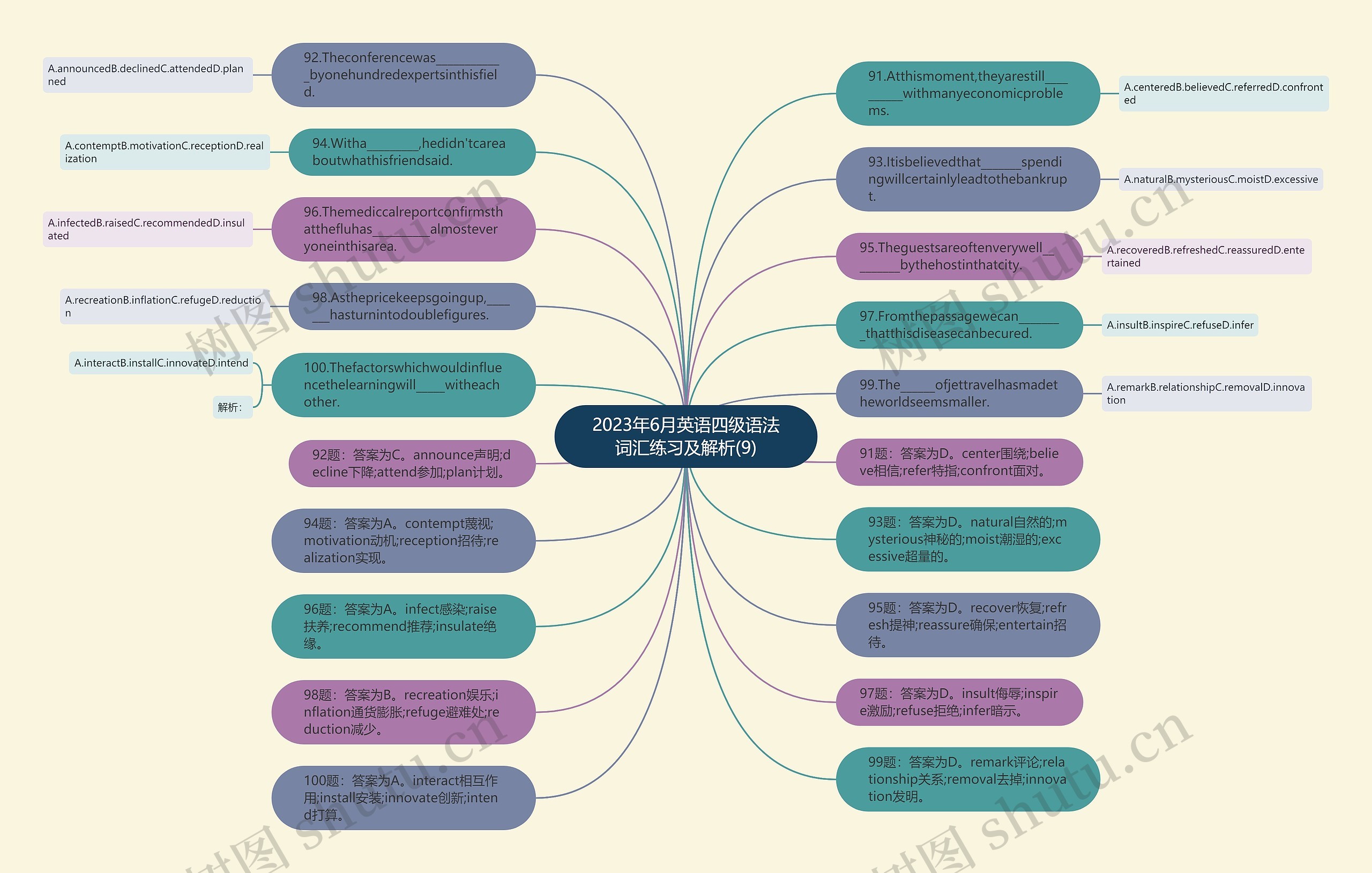 2023年6月英语四级语法词汇练习及解析(9)思维导图