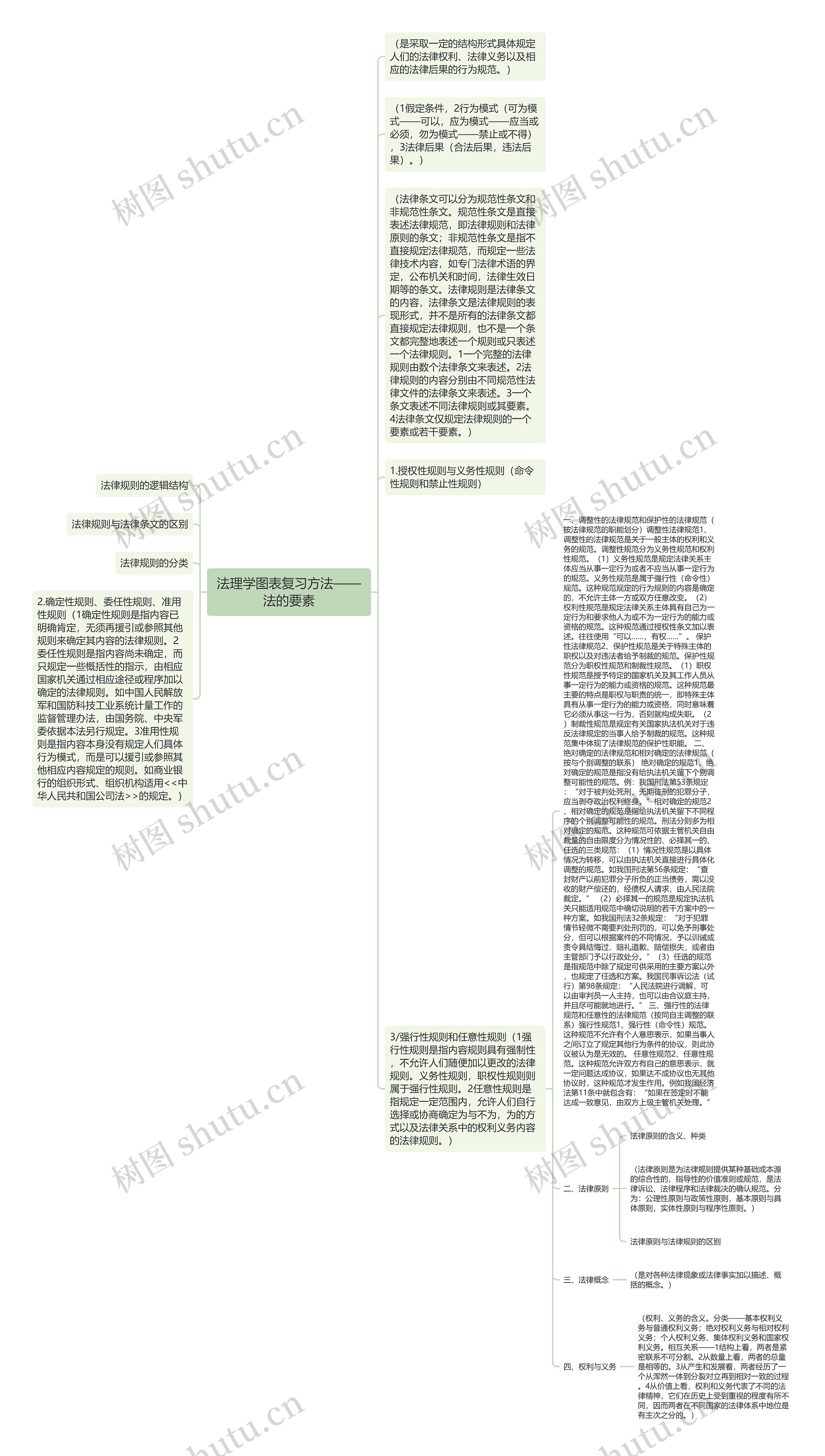 法理学图表复习方法——法的要素