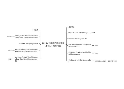 2016大学英语四级翻译常用词汇：传统节日