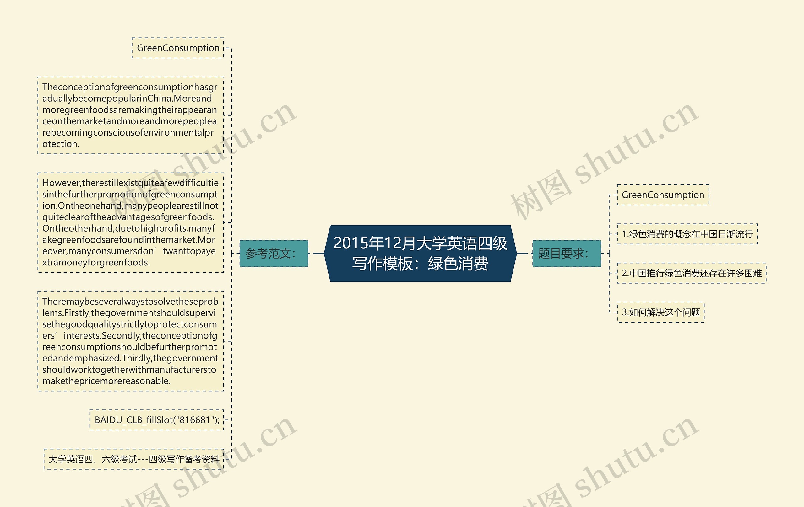 2015年12月大学英语四级写作模板：绿色消费