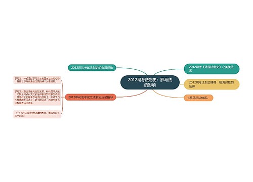 2012司考法制史：罗马法的影响