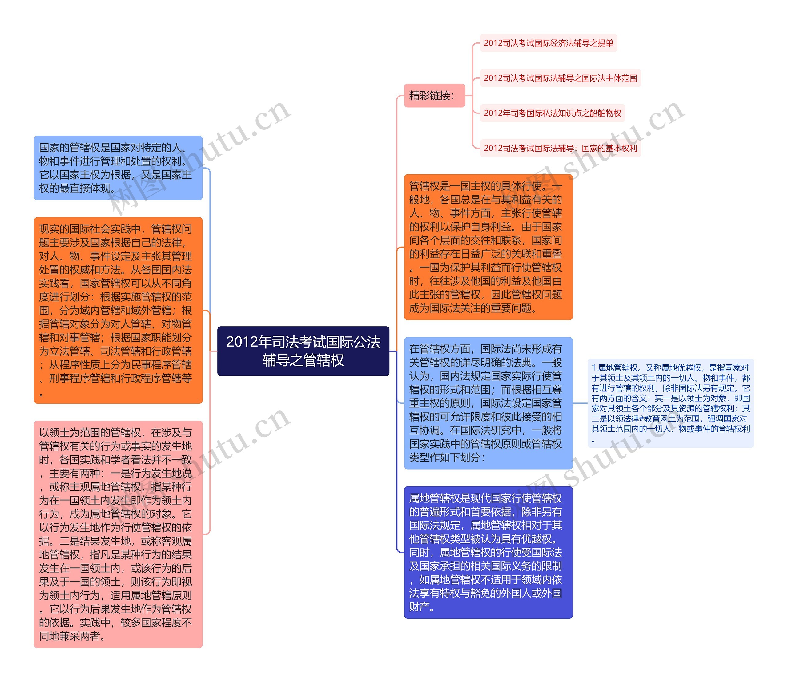 2012年司法考试国际公法辅导之管辖权思维导图