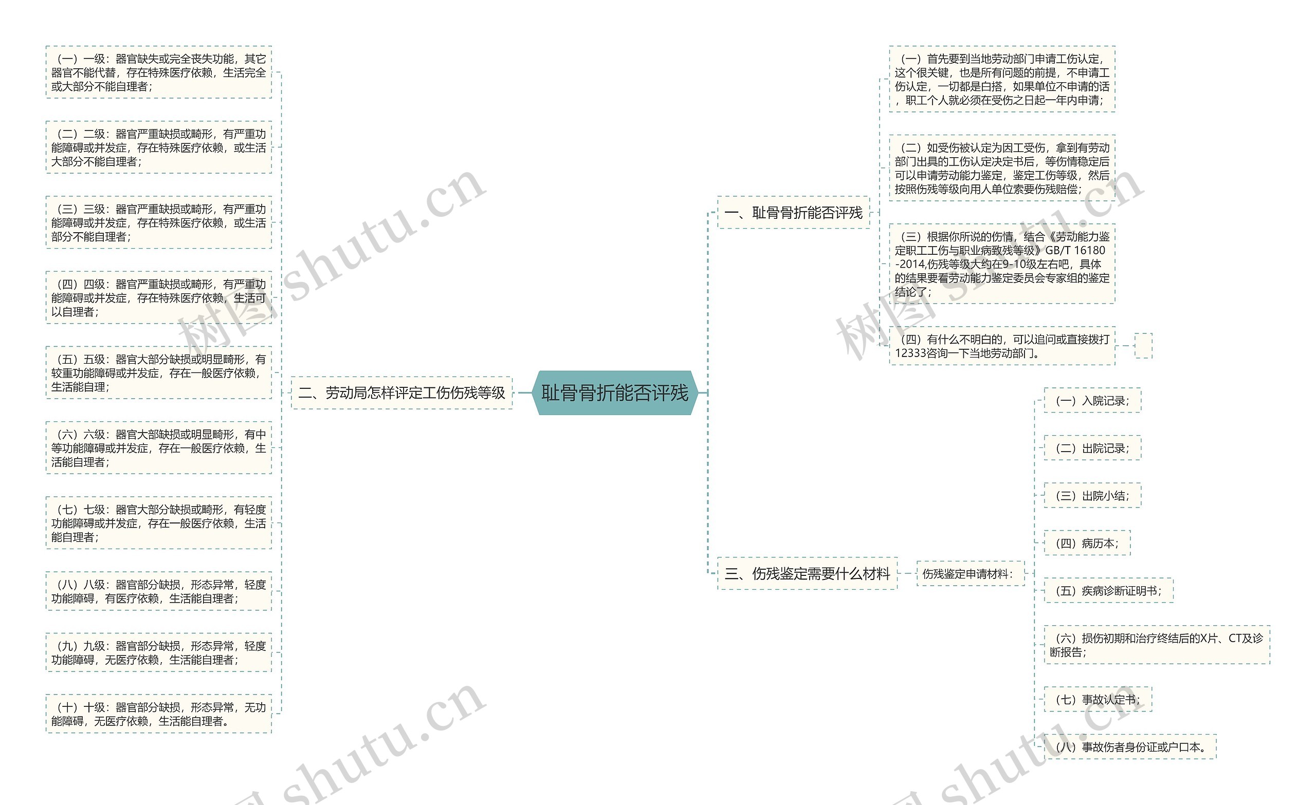 耻骨骨折能否评残思维导图