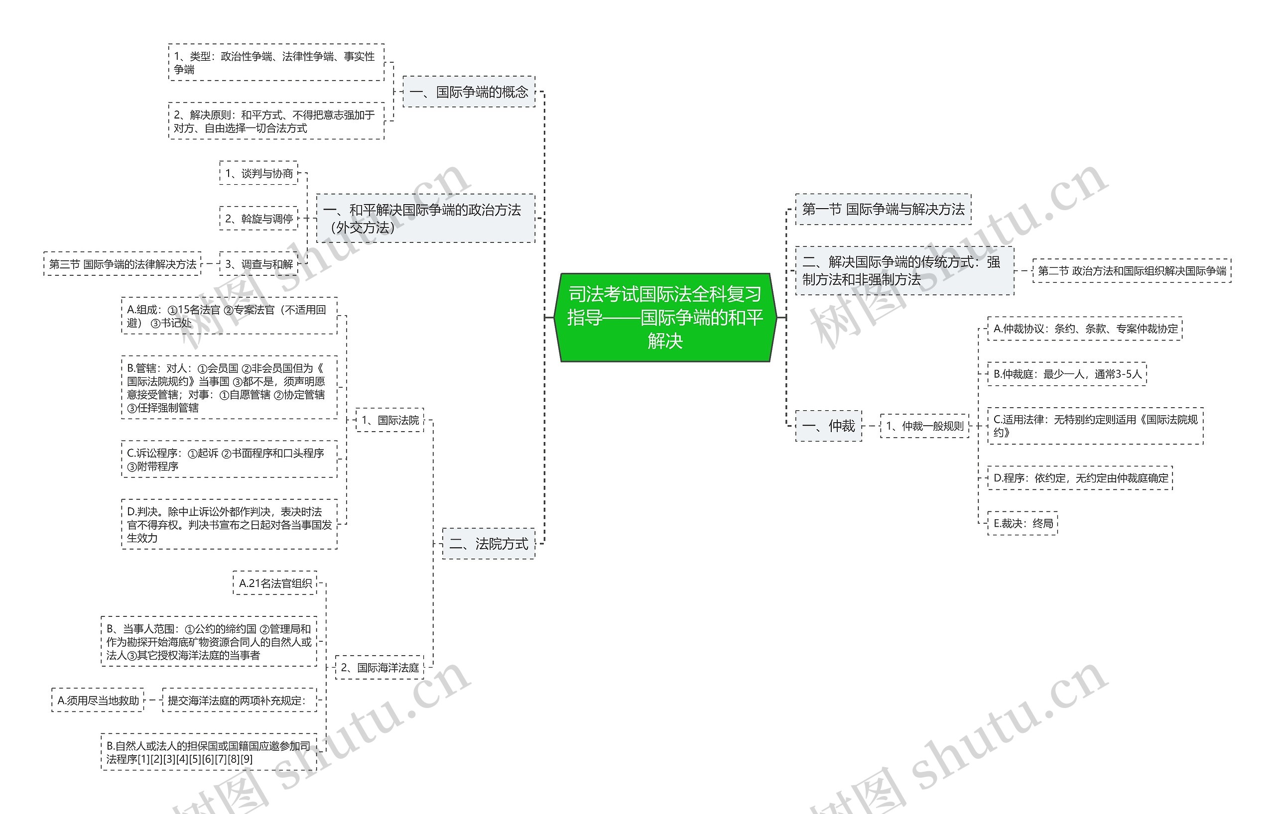 司法考试国际法全科复习指导——国际争端的和平解决思维导图