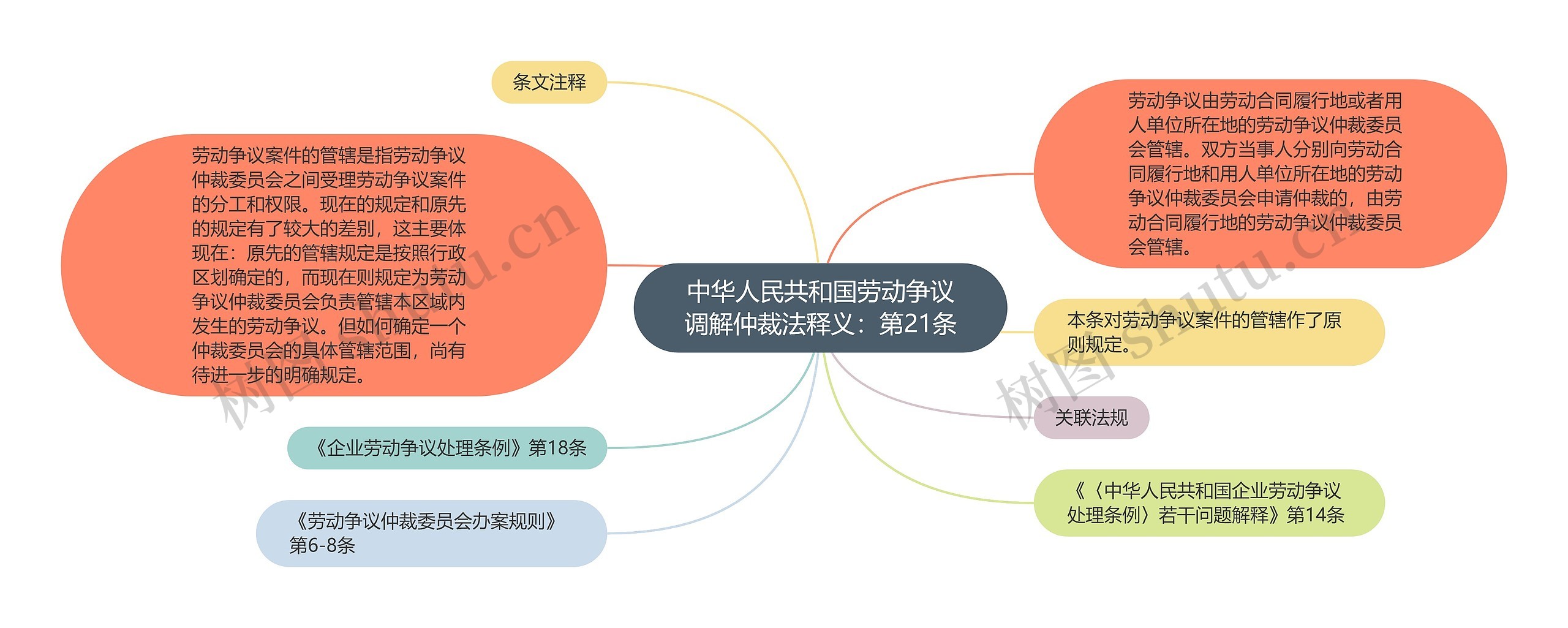 中华人民共和国劳动争议调解仲裁法释义：第21条思维导图