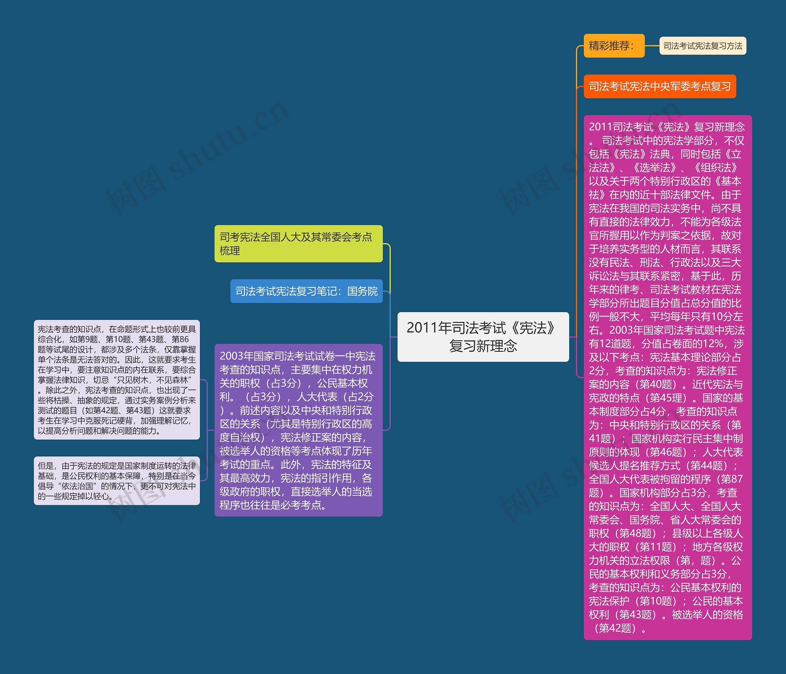 2011年司法考试《宪法》复习新理念思维导图