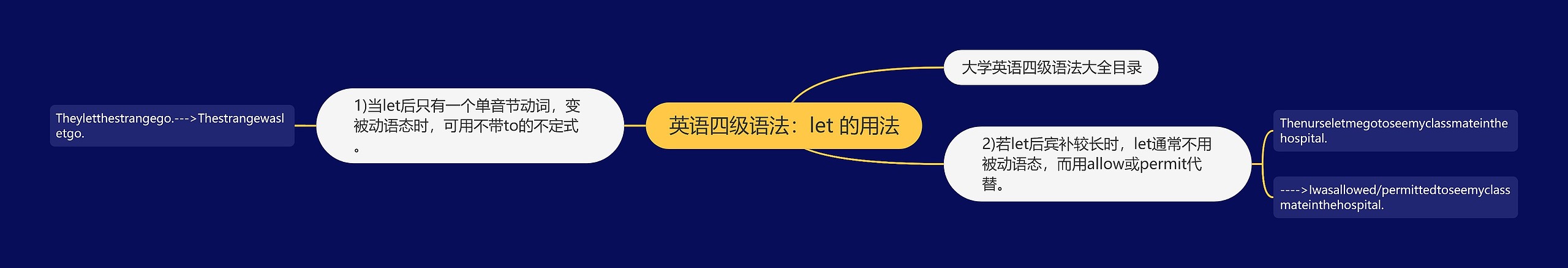 英语四级语法：let 的用法思维导图