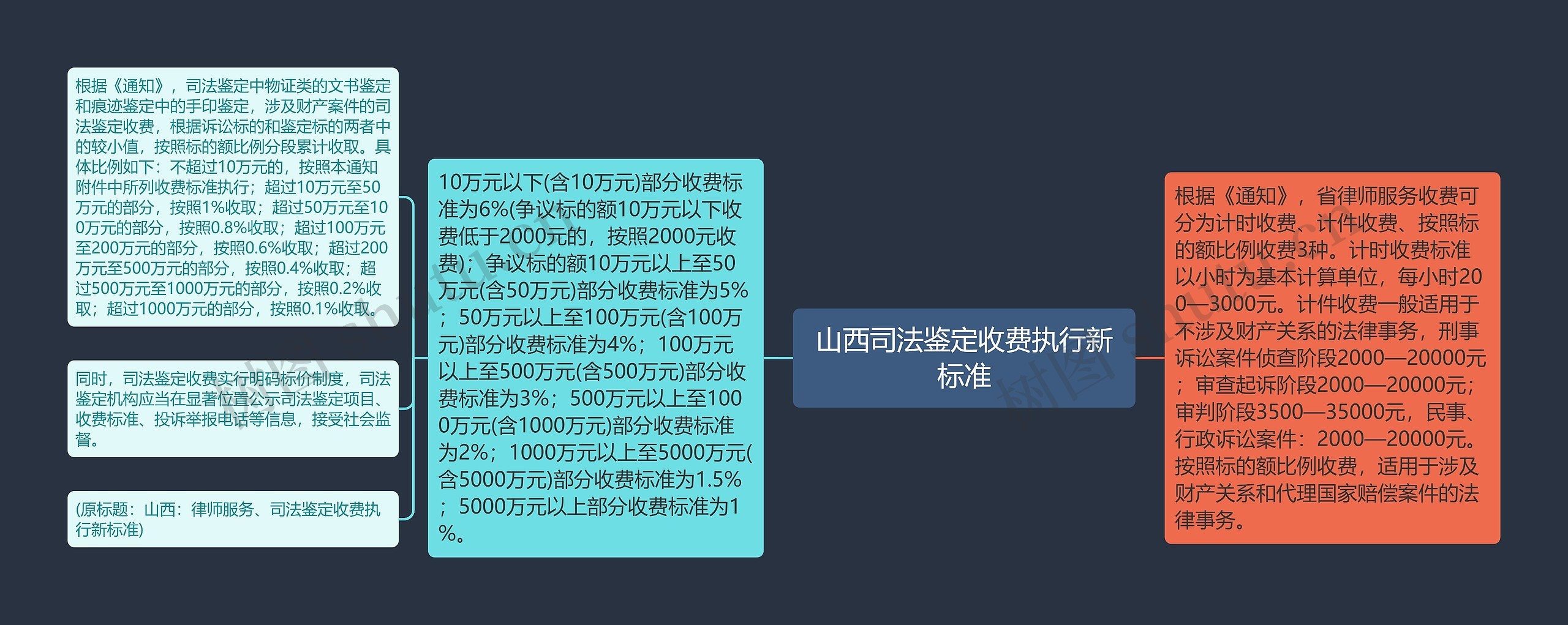 山西司法鉴定收费执行新标准思维导图