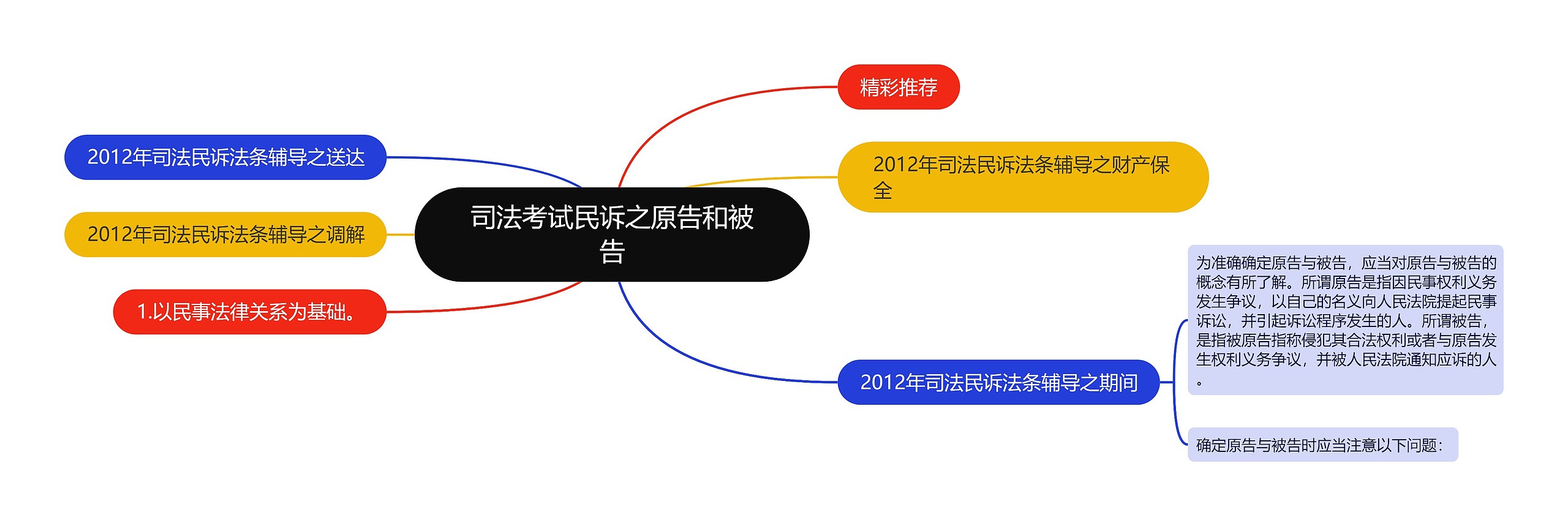 司法考试民诉之原告和被告思维导图