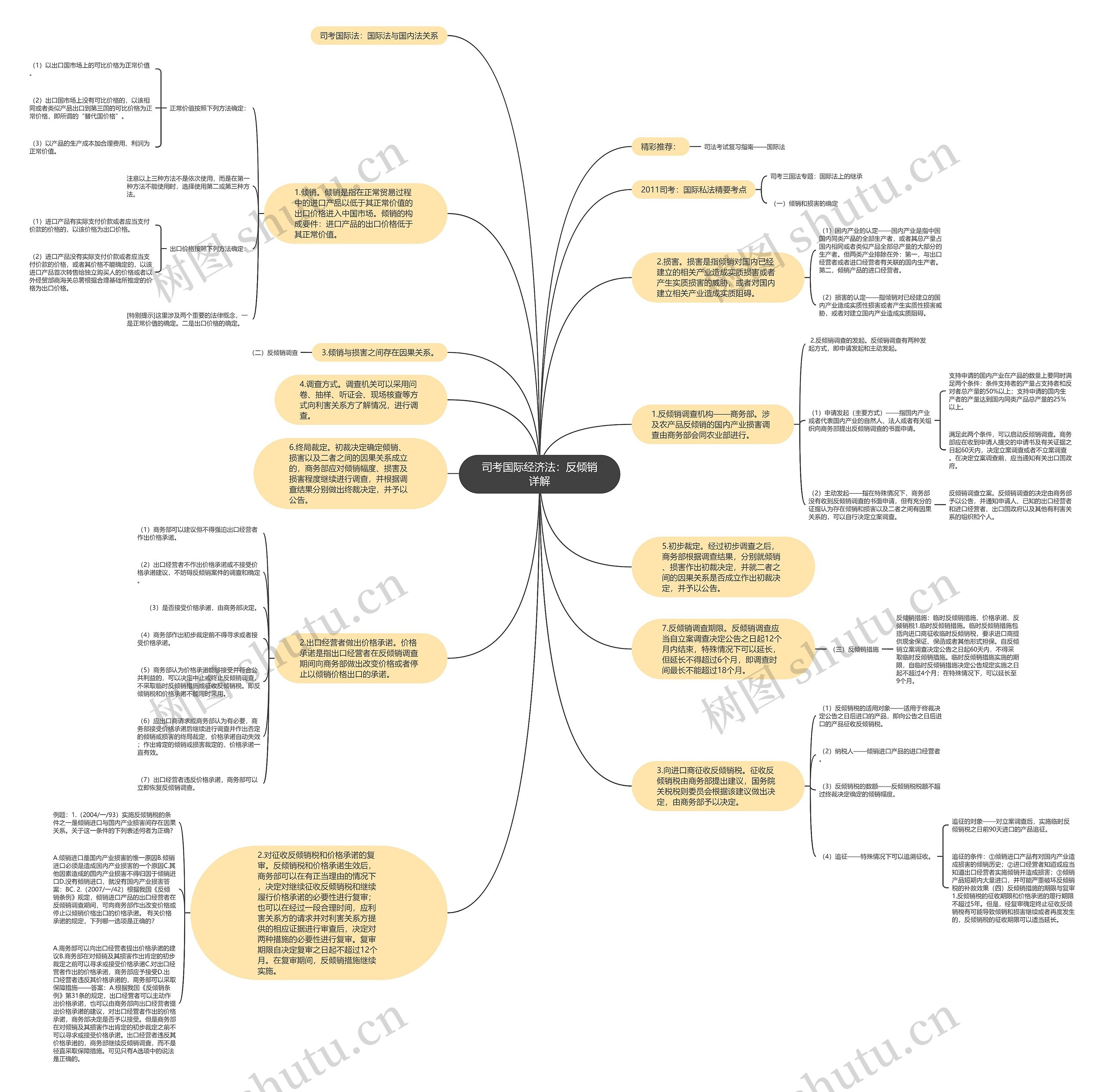 司考国际经济法：反倾销详解思维导图