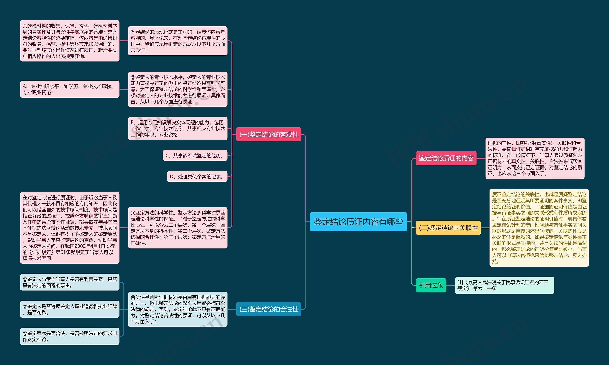 鉴定结论质证内容有哪些思维导图