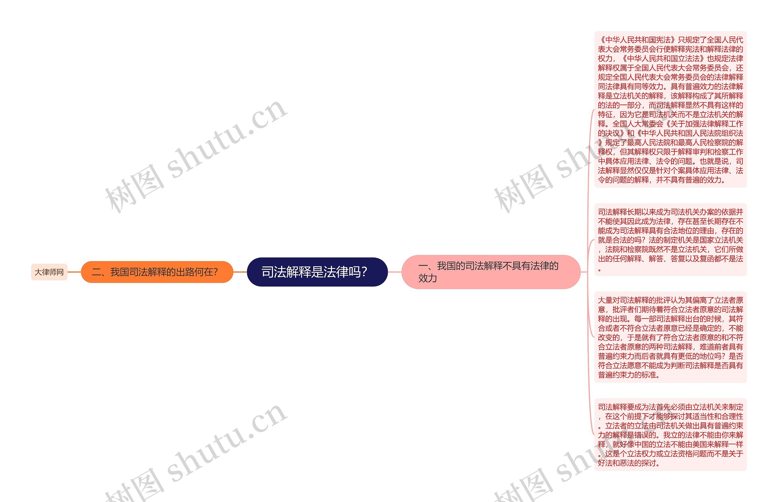 司法解释是法律吗？思维导图