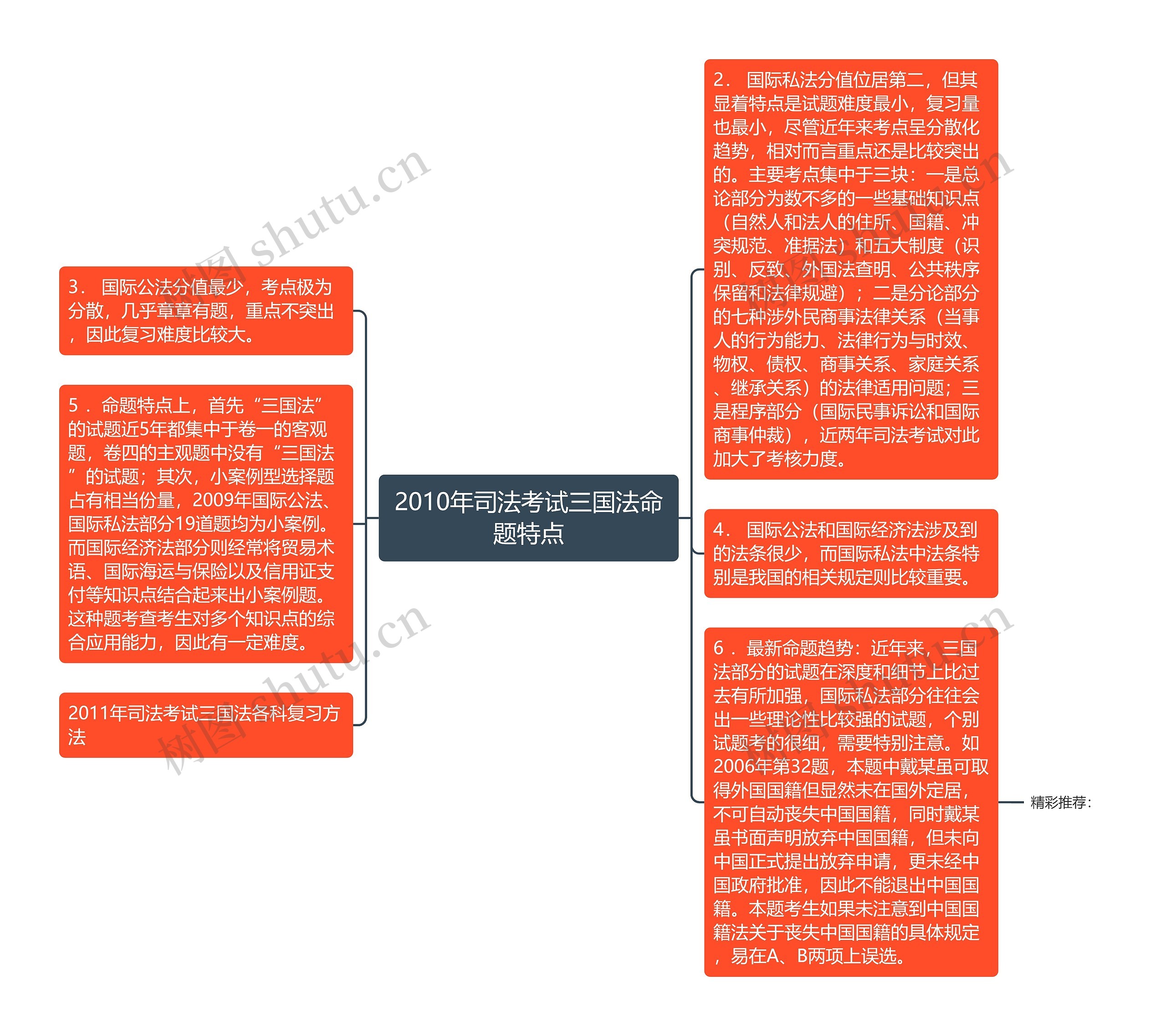 2010年司法考试三国法命题特点思维导图