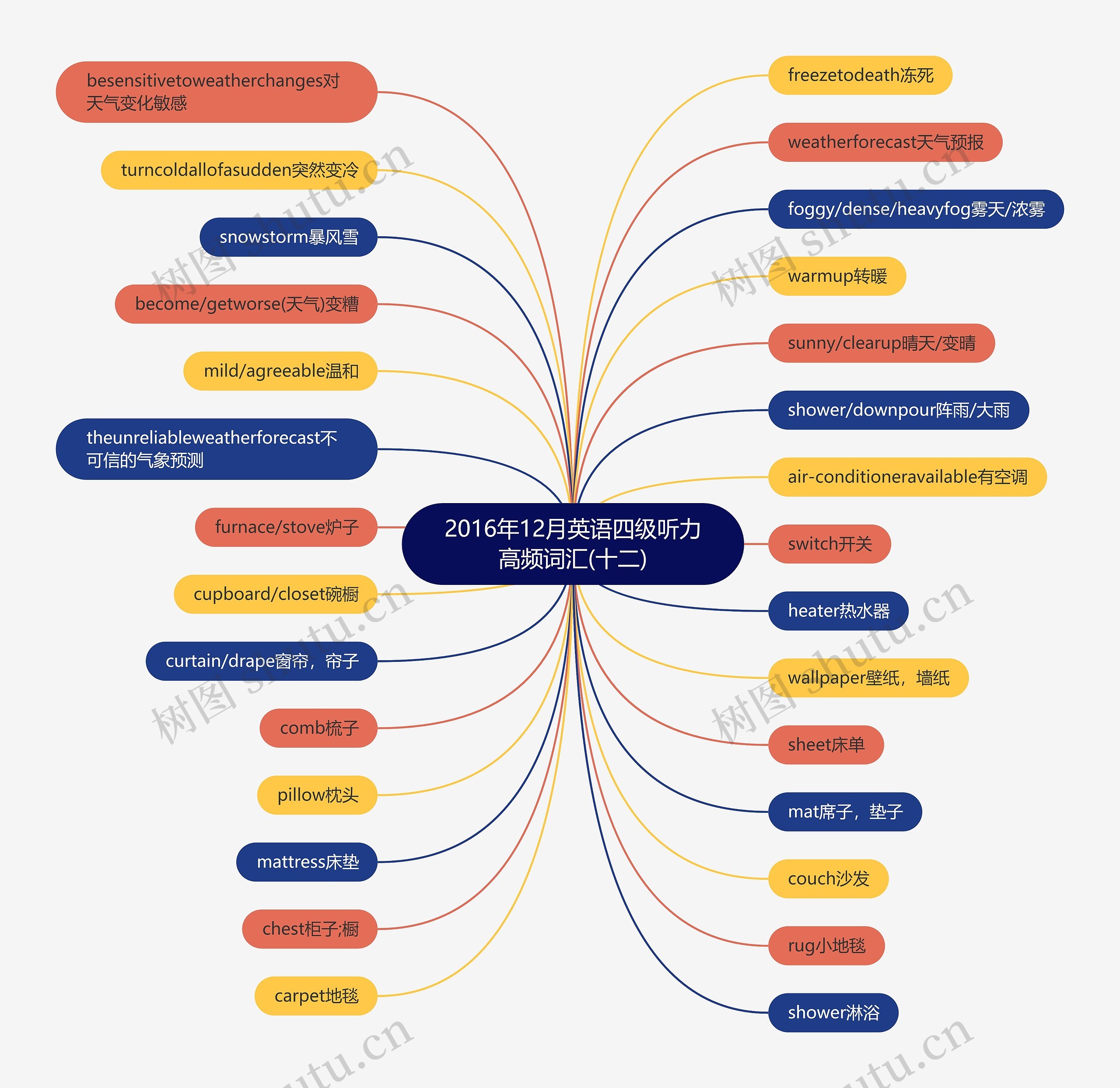 2016年12月英语四级听力高频词汇(十二)思维导图