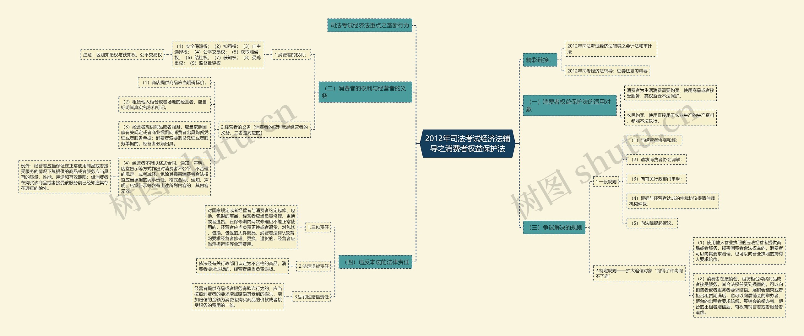 2012年司法考试经济法辅导之消费者权益保护法