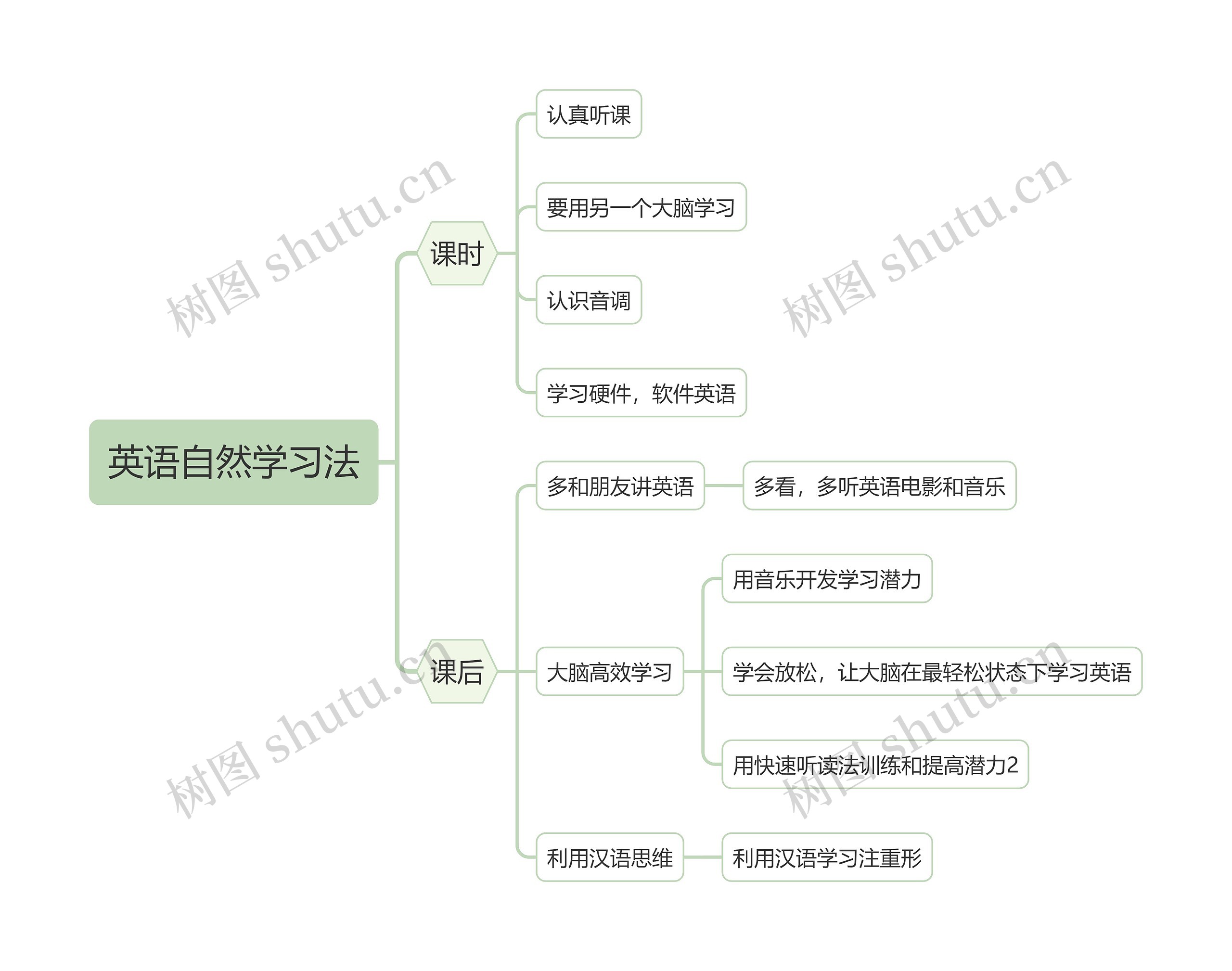 ﻿英语自然学习法