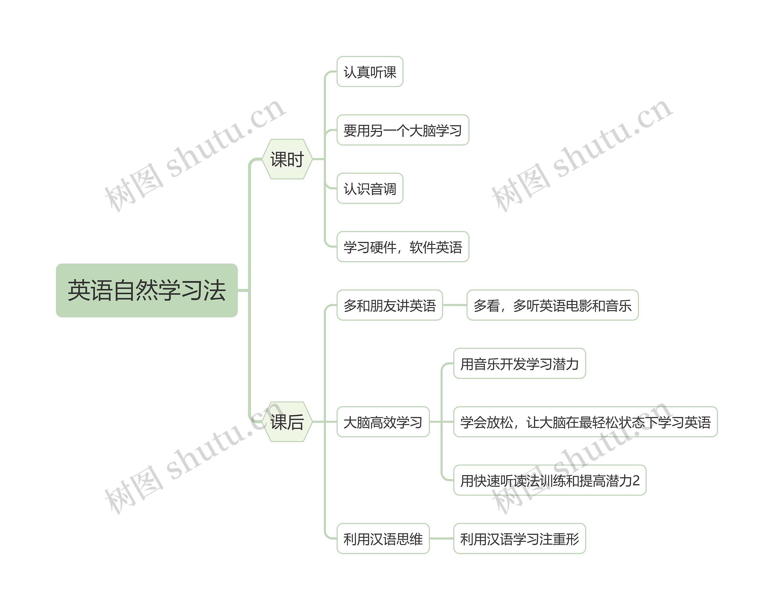 ﻿英语自然学习法思维导图